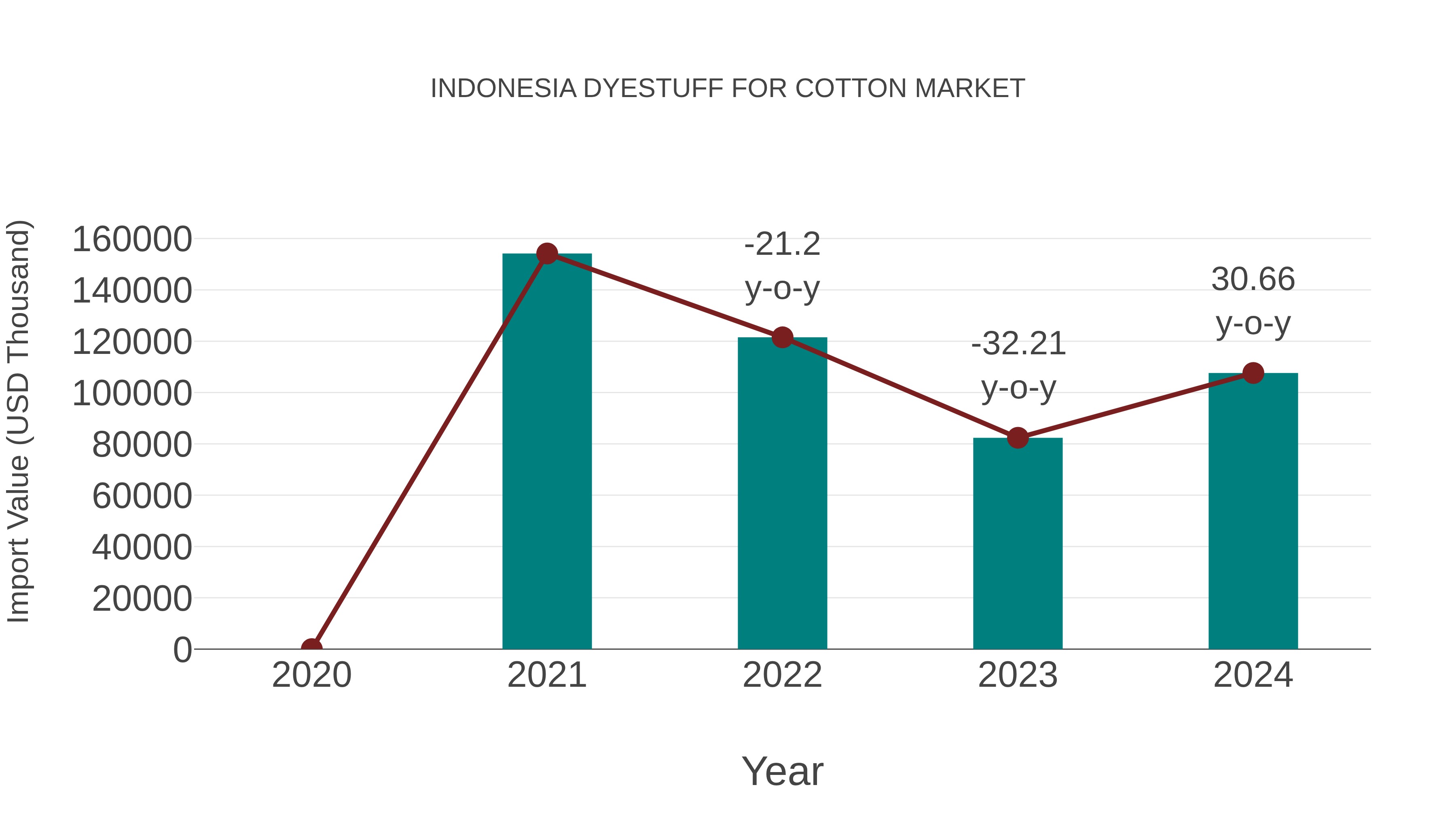  Indonesia Dyestuff for Cotton Market: Import Trend Analysis