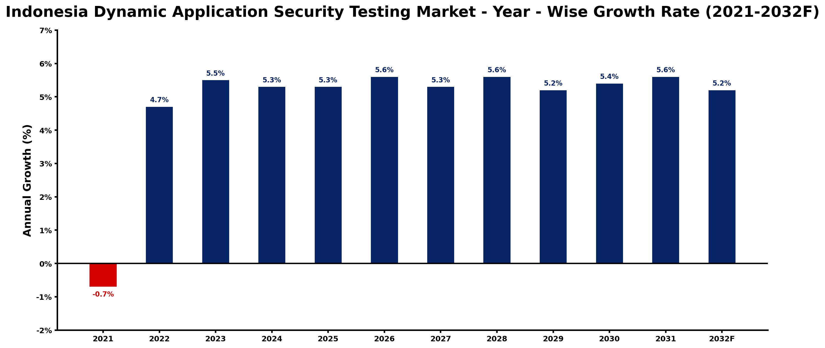 Indonesia Dynamic Application Security Testing Market Year-wise Growth Rate and Key Drivers