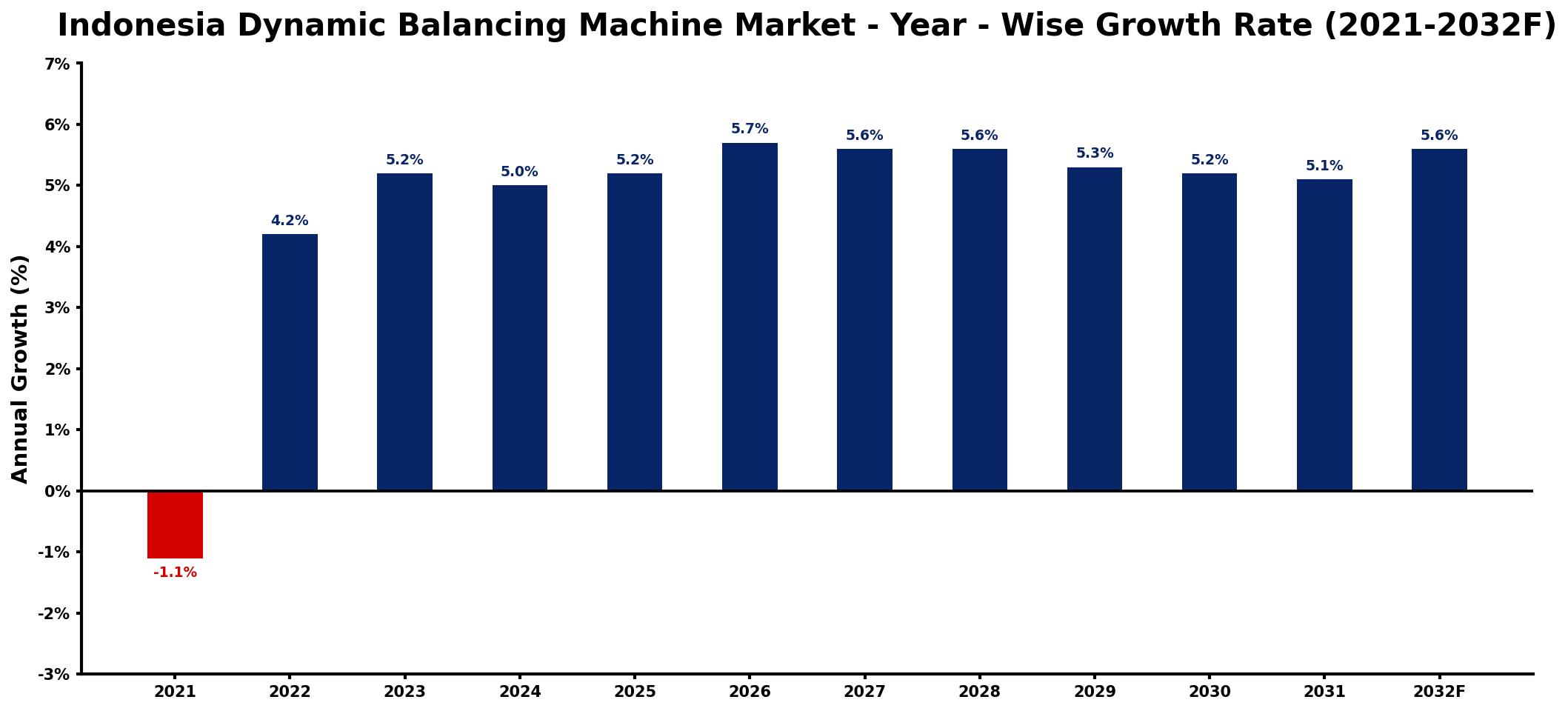 Indonesia Dynamic Balancing Machine Market Year-wise Growth Rate and Key Drivers
