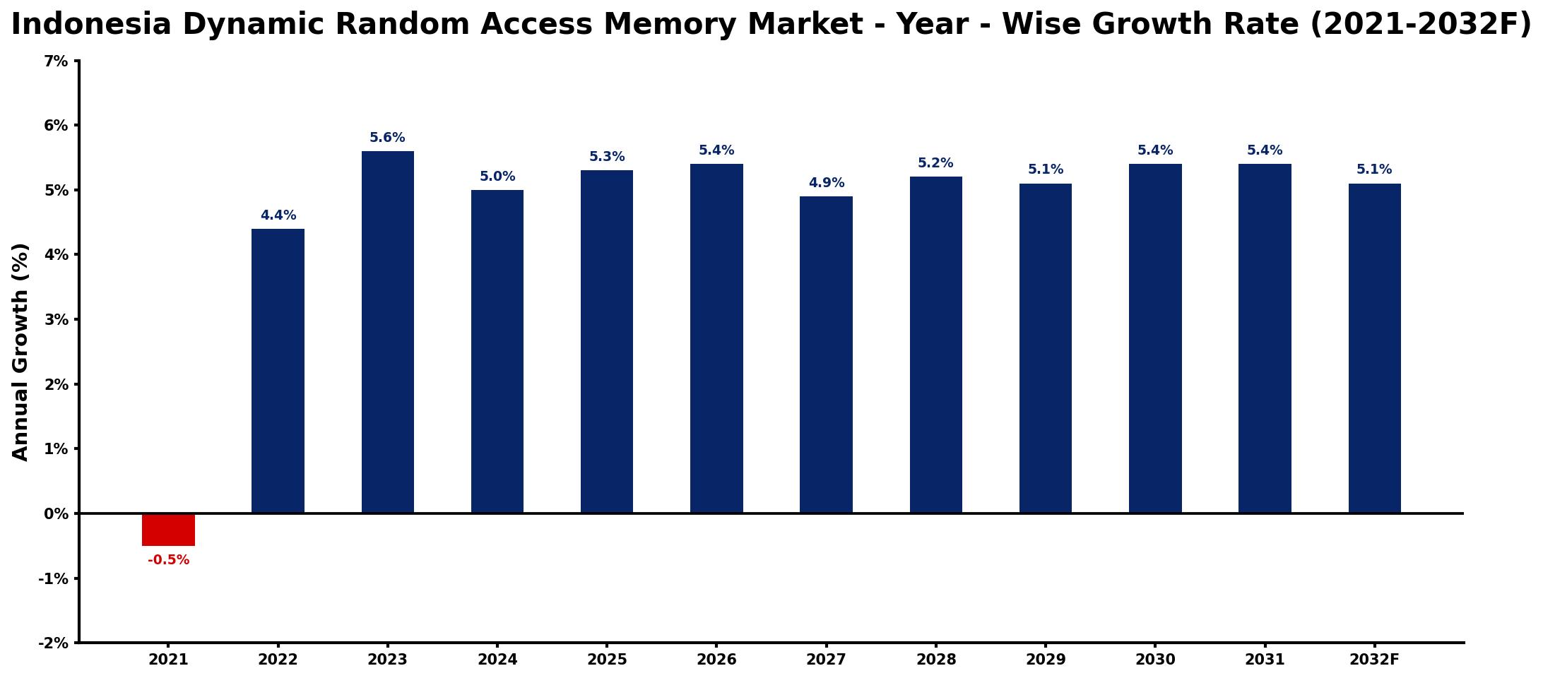 Indonesia Dynamic Random Access Memory Market Year-wise Growth Rate and Key Drivers