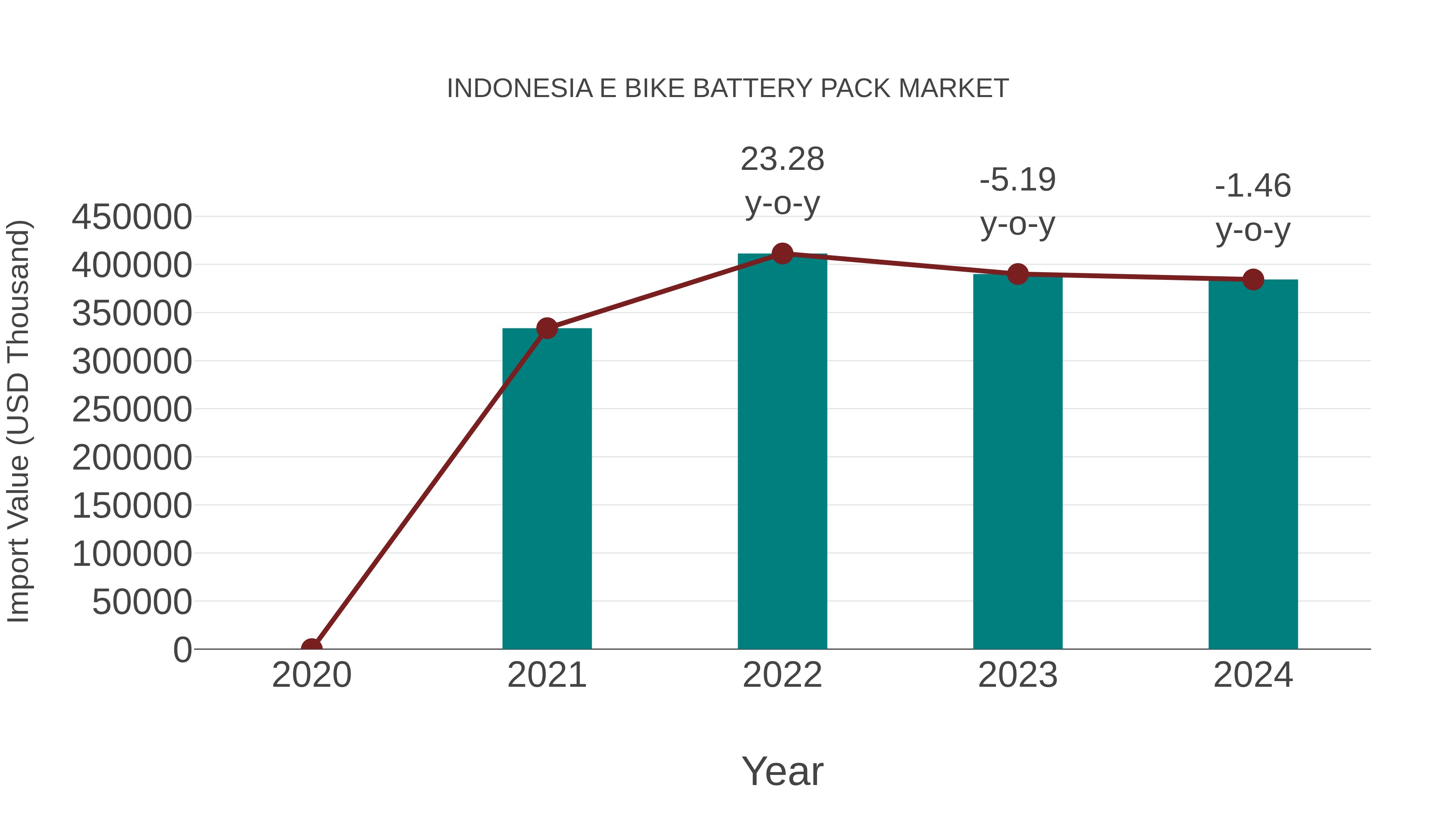 Indonesia E Bike Battery Pack Market: Import Trend Analysis