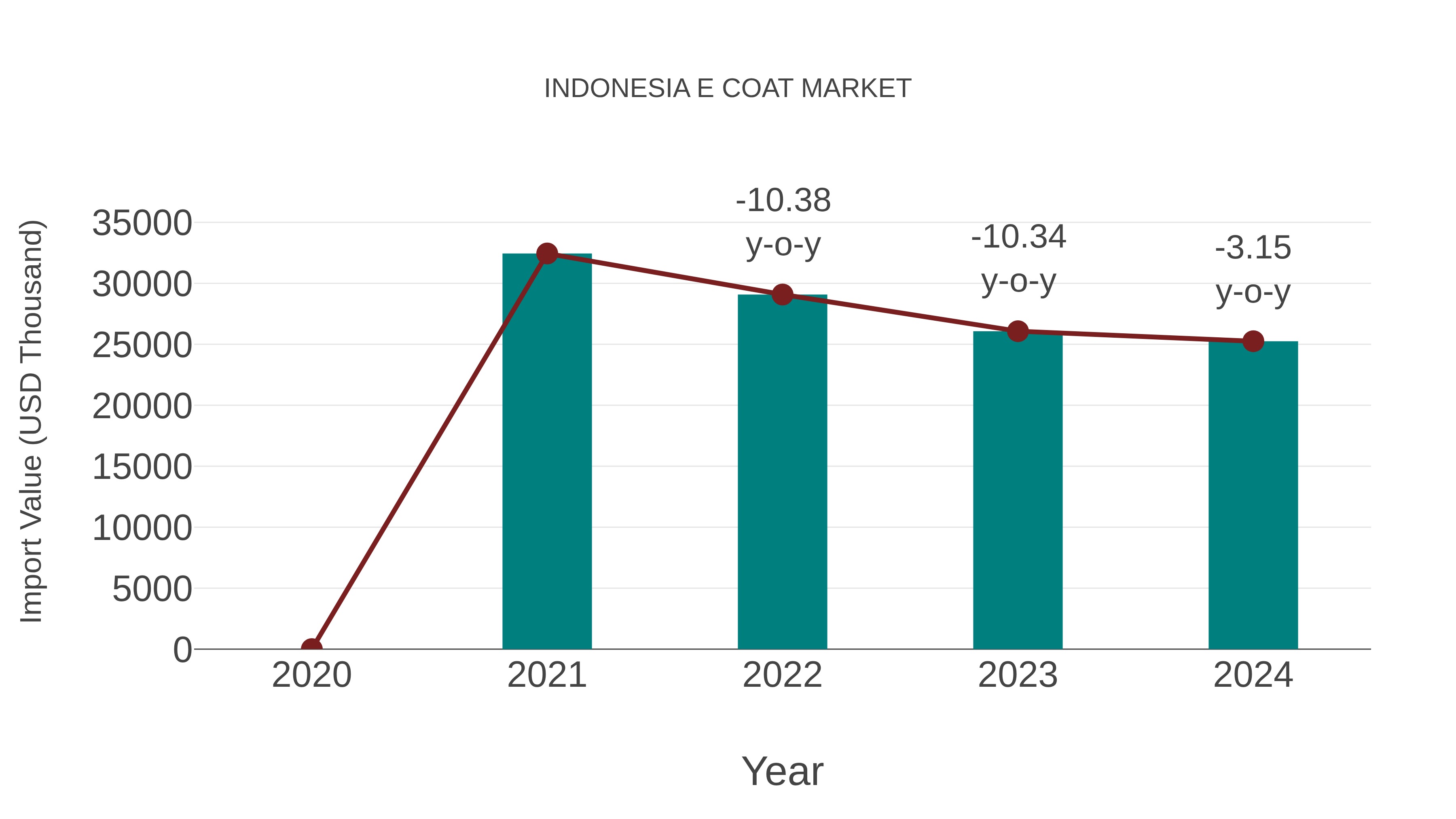 Indonesia E Coat Market: Import Trend Analysis