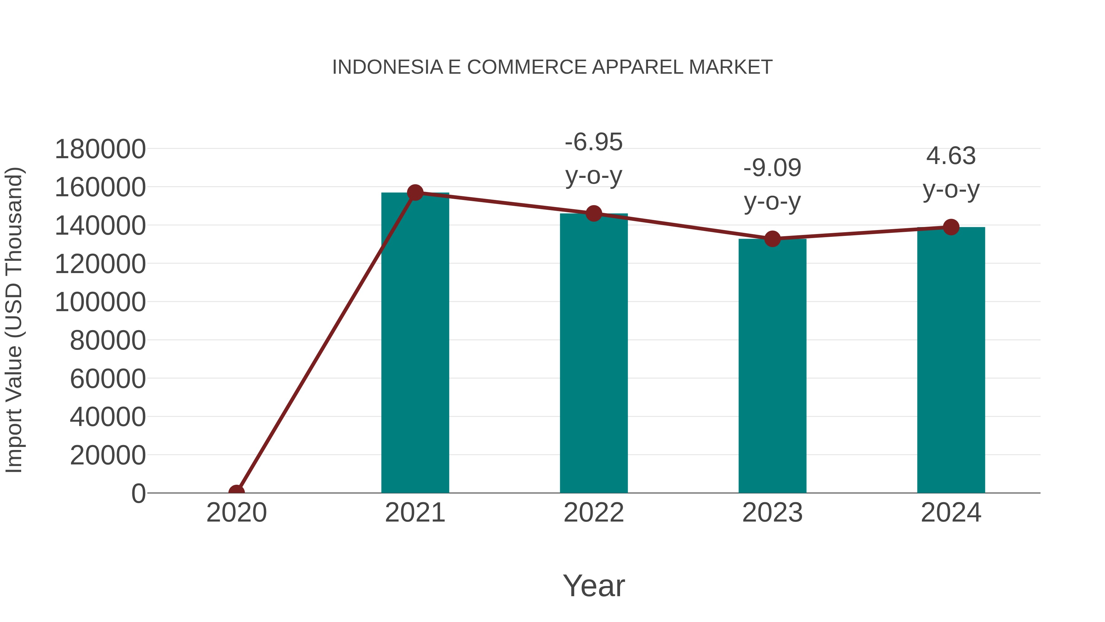  Indonesia E Commerce Apparel Market: Import Trend Analysis
