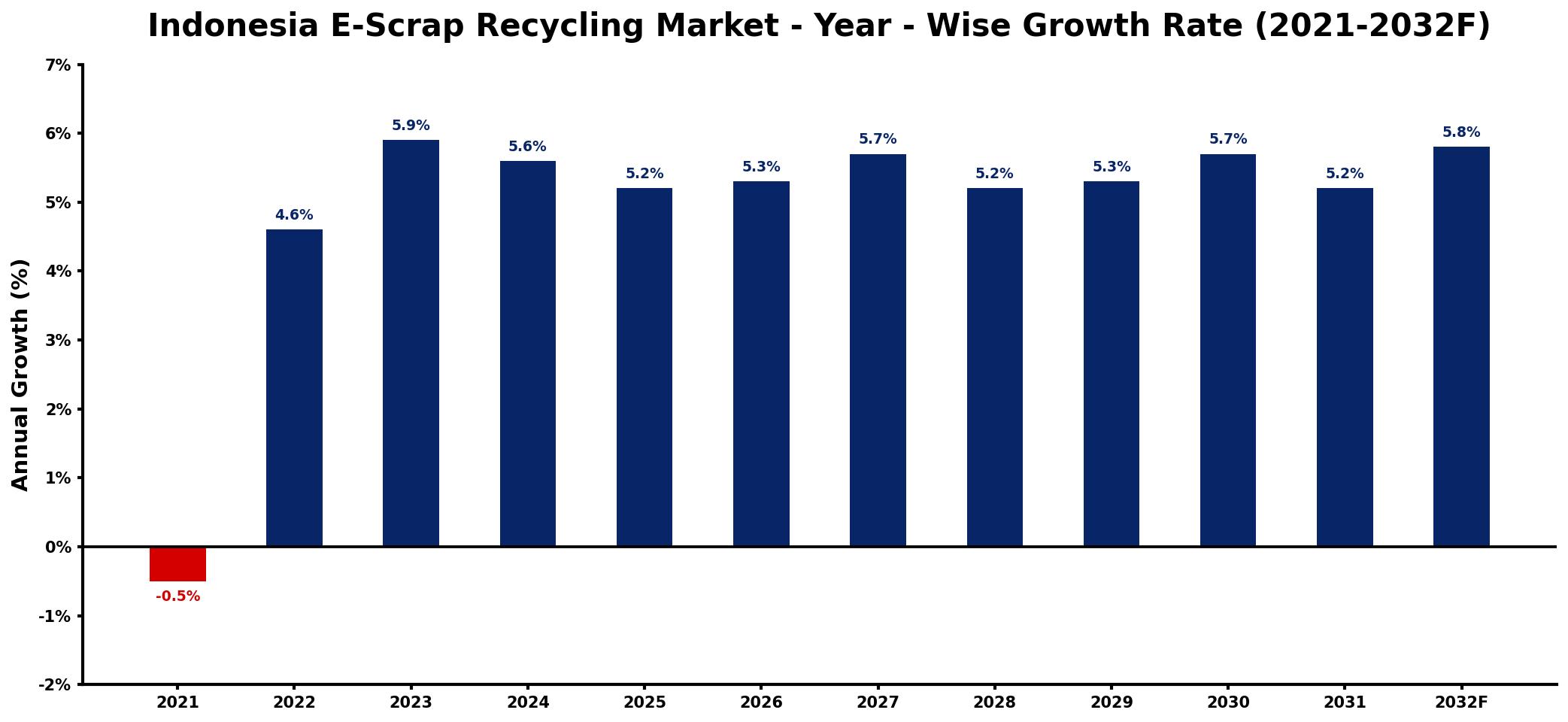 Indonesia E-Scrap Recycling Market Year-wise Growth Rate and Key Drivers