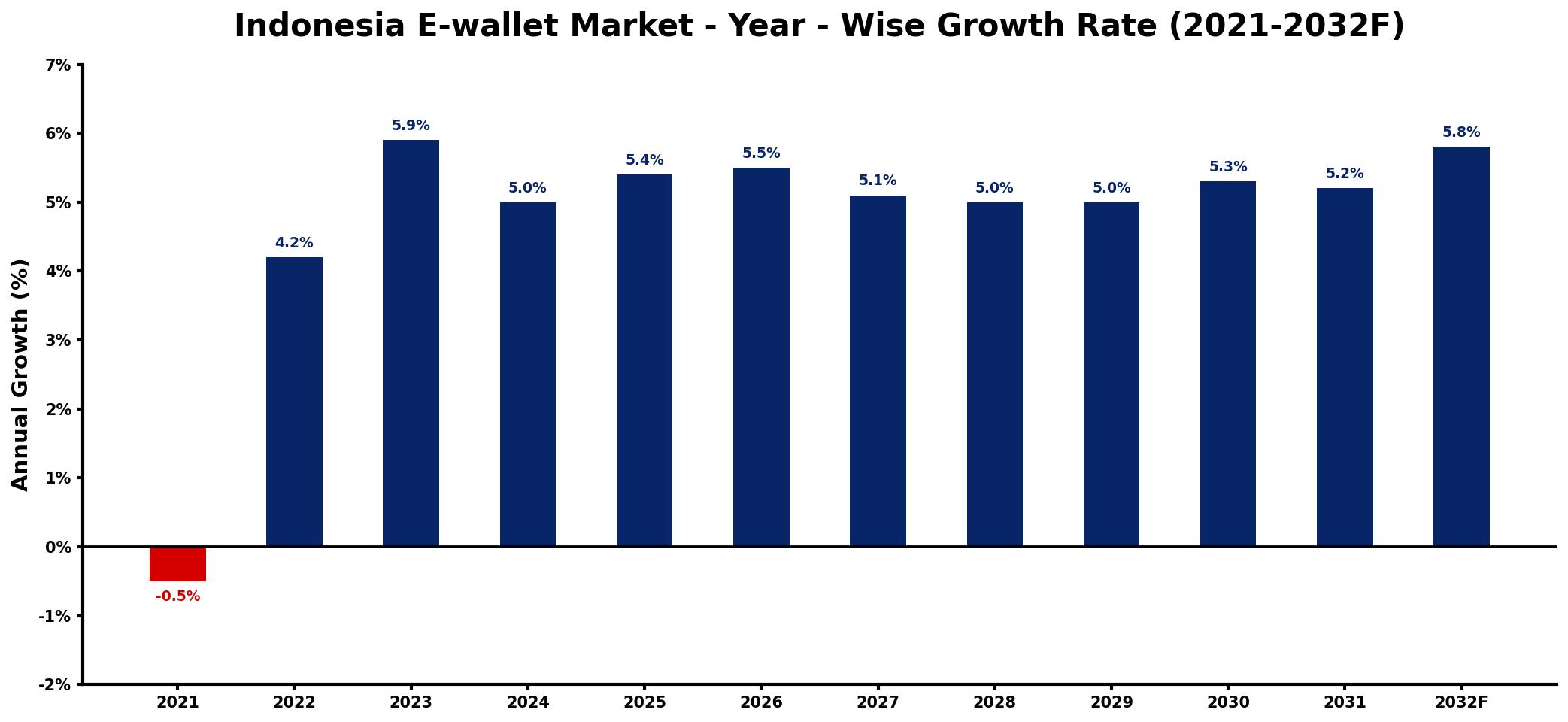 Indonesia E-wallet Market Year-wise Growth Rate and Key Drivers