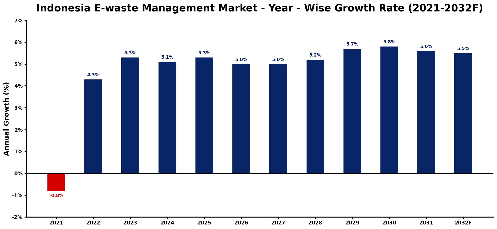 Indonesia E-waste Management Market Year-wise Growth Rate and Key Drivers