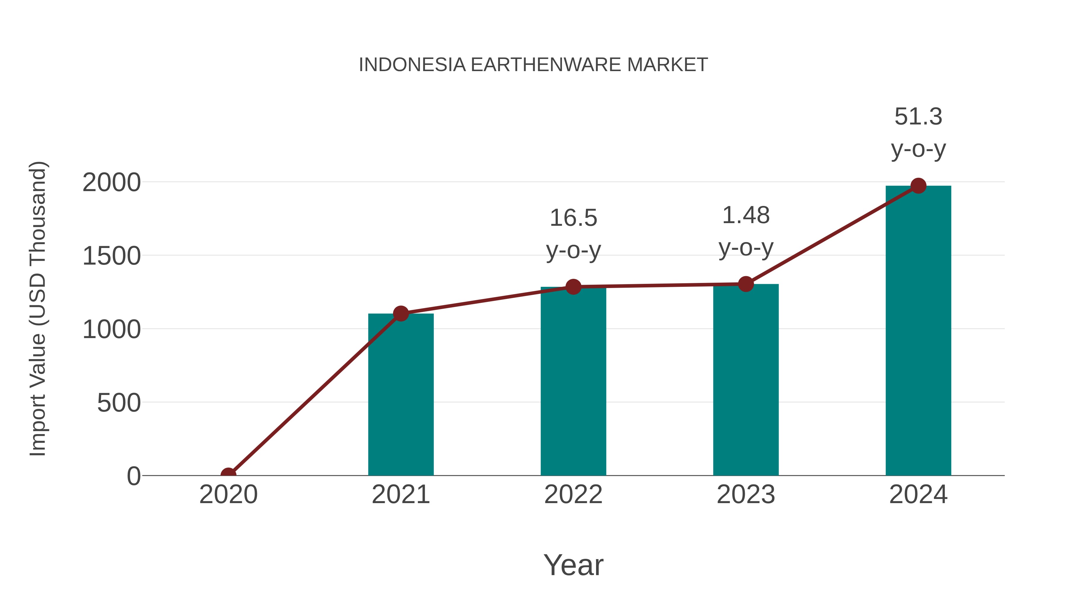  Indonesia Earthenware Market: Import Trend Analysis