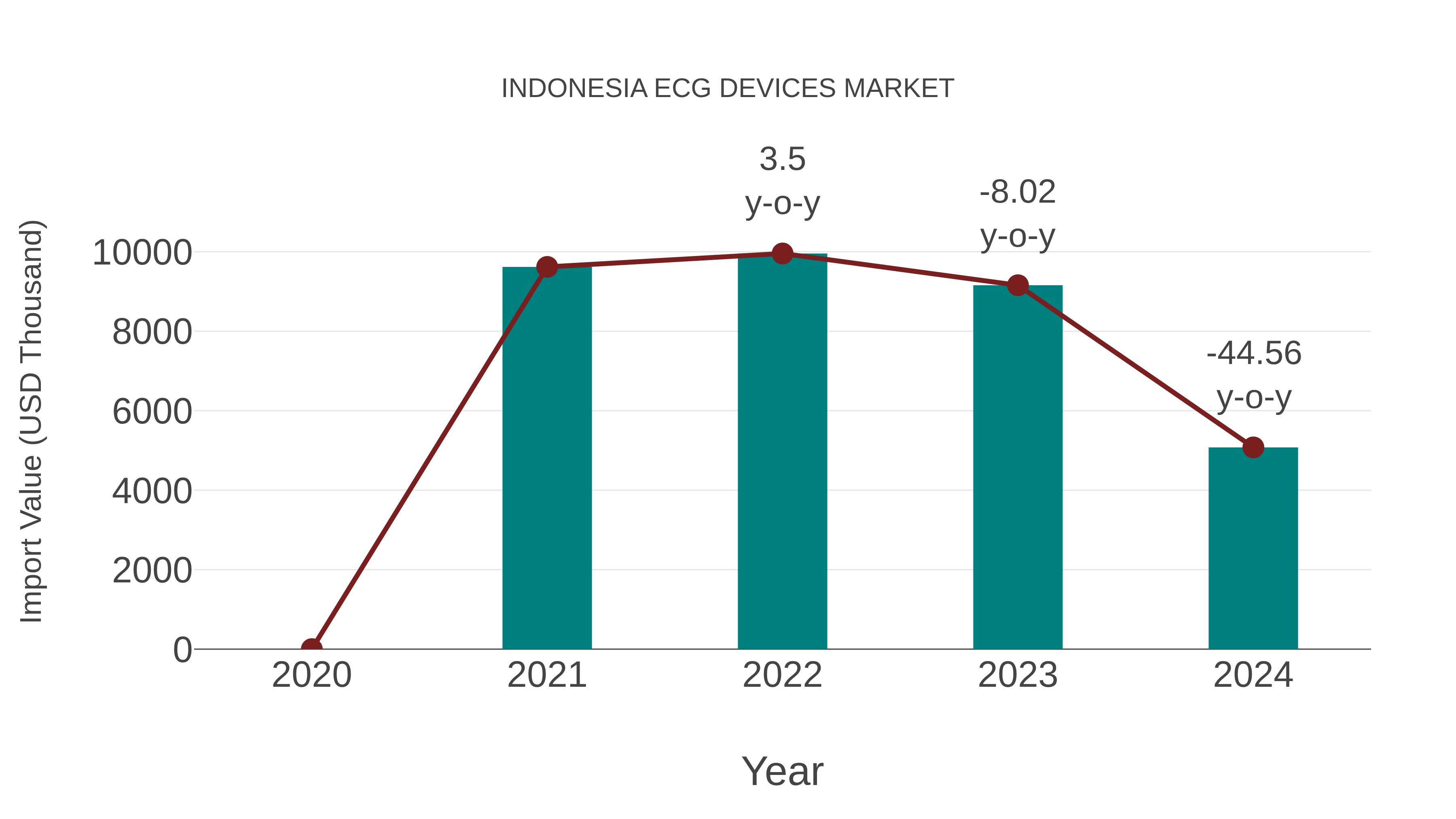  Indonesia Ecg Devices Market: Import Trend Analysis