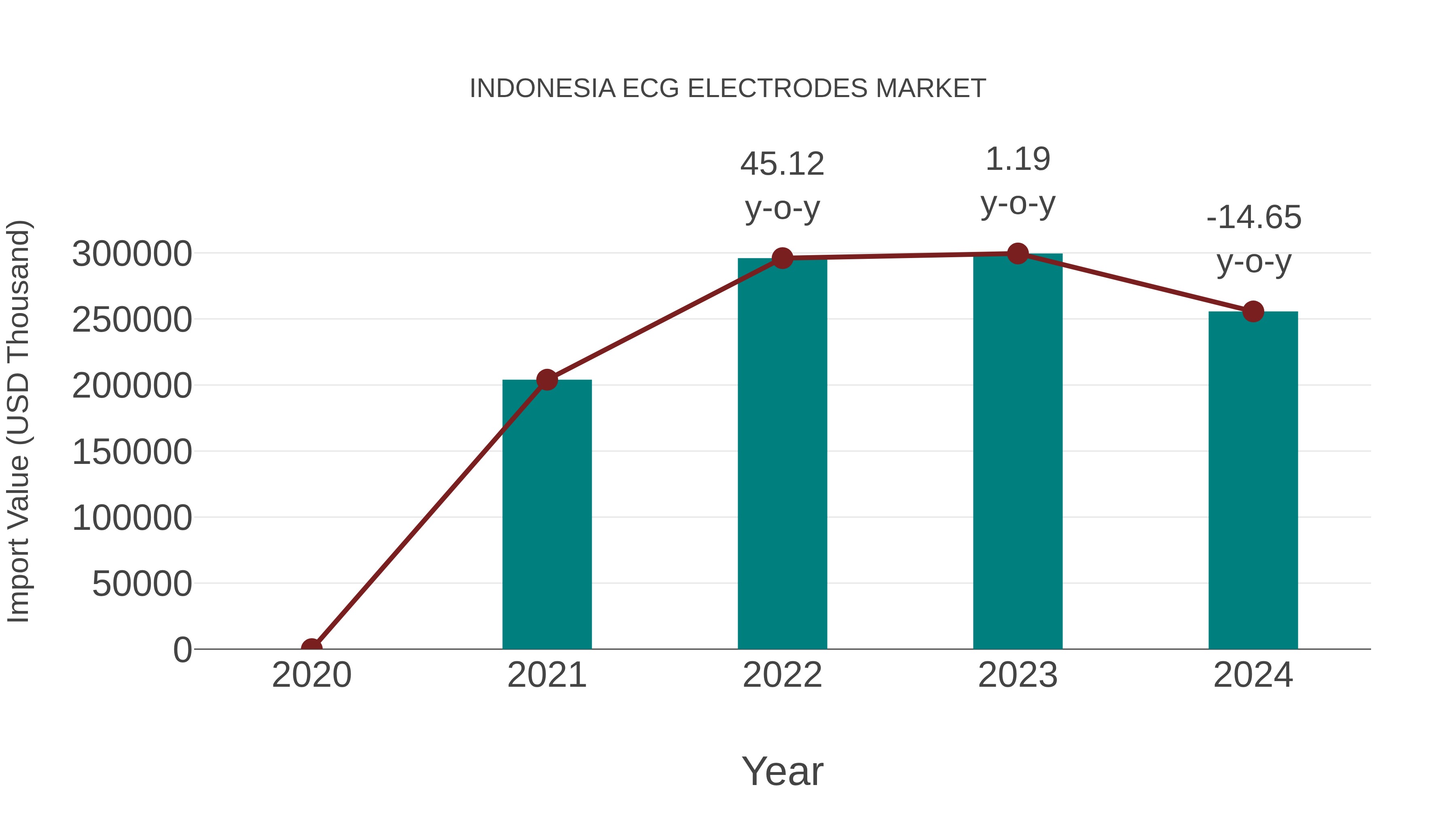 Indonesia Ecg Electrodes Market: Import Trend Analysis