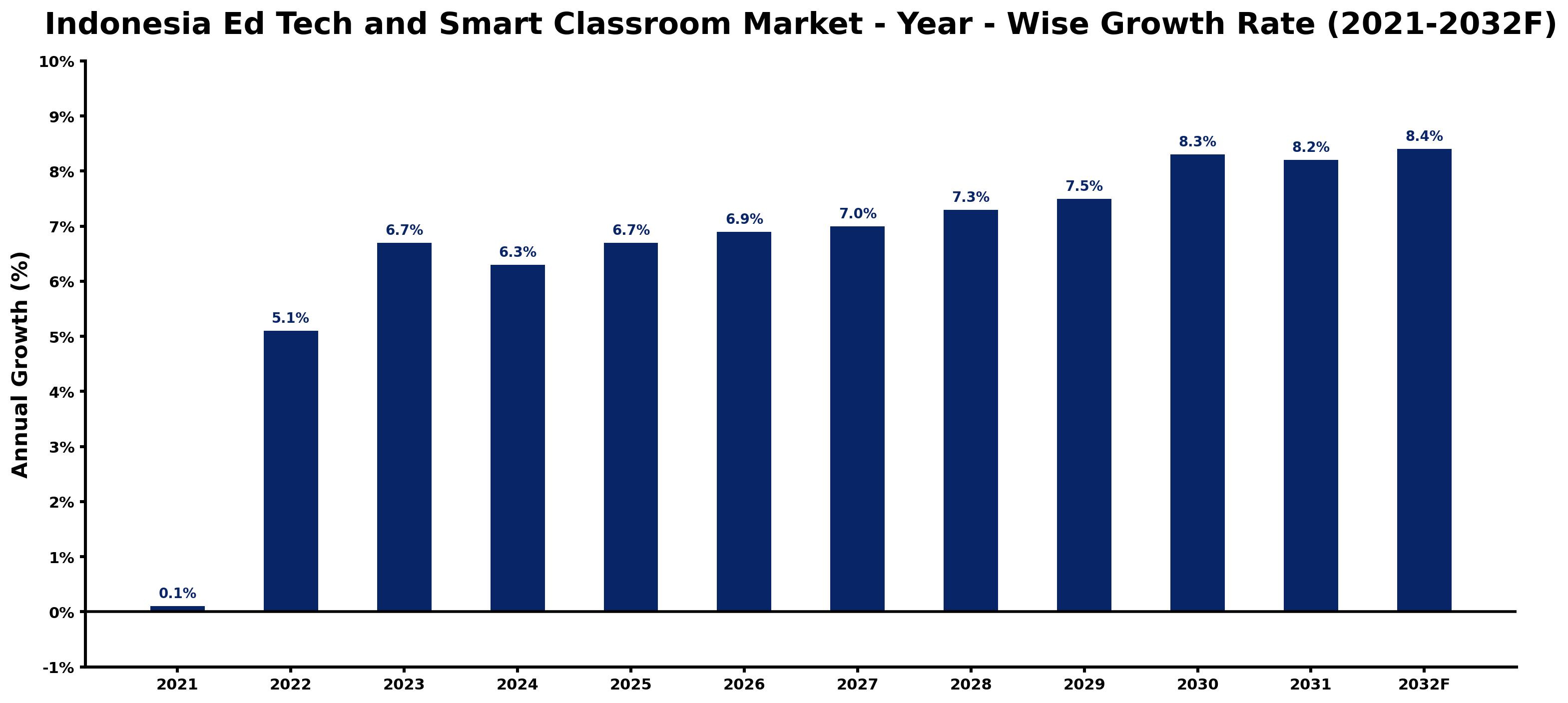 Indonesia Ed Tech and Smart Classroom Market Year-wise Growth Rate and Key Drivers