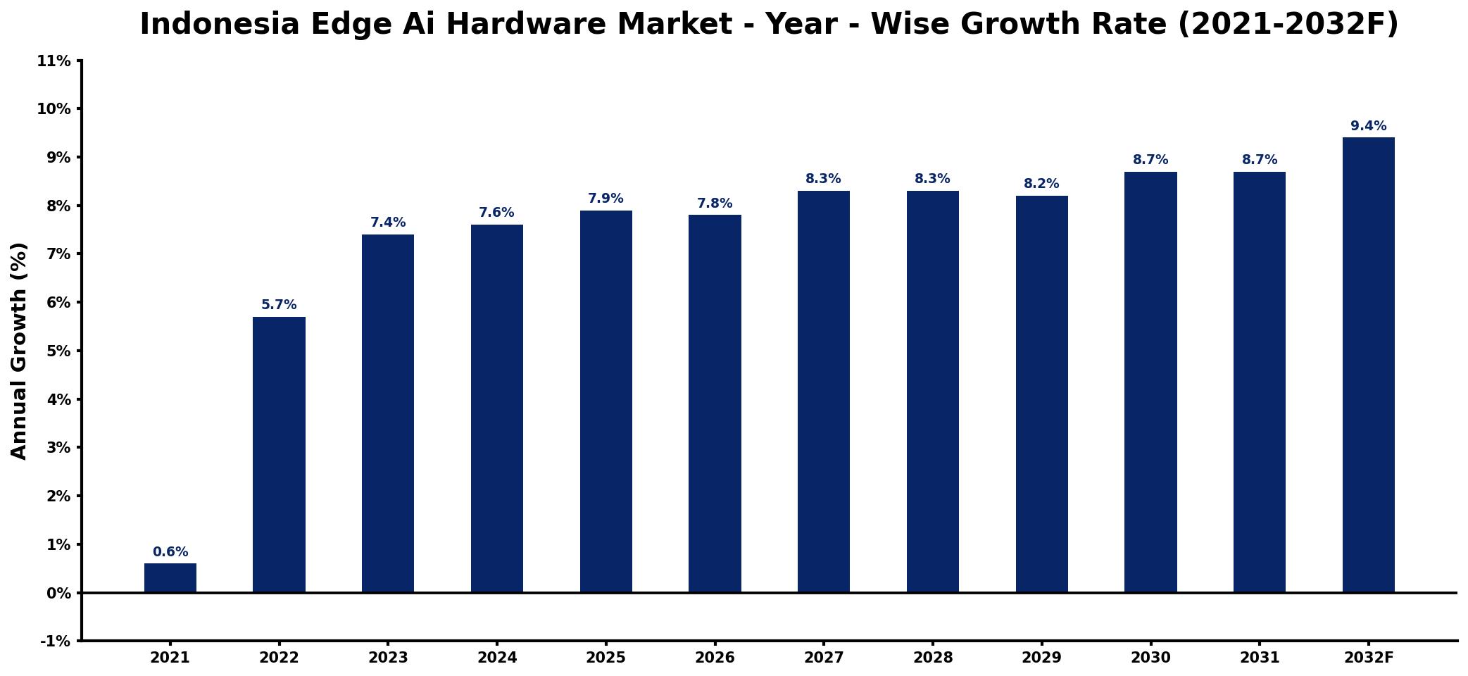 Indonesia Edge Ai Hardware Market Year-wise Growth Rate and Key Drivers