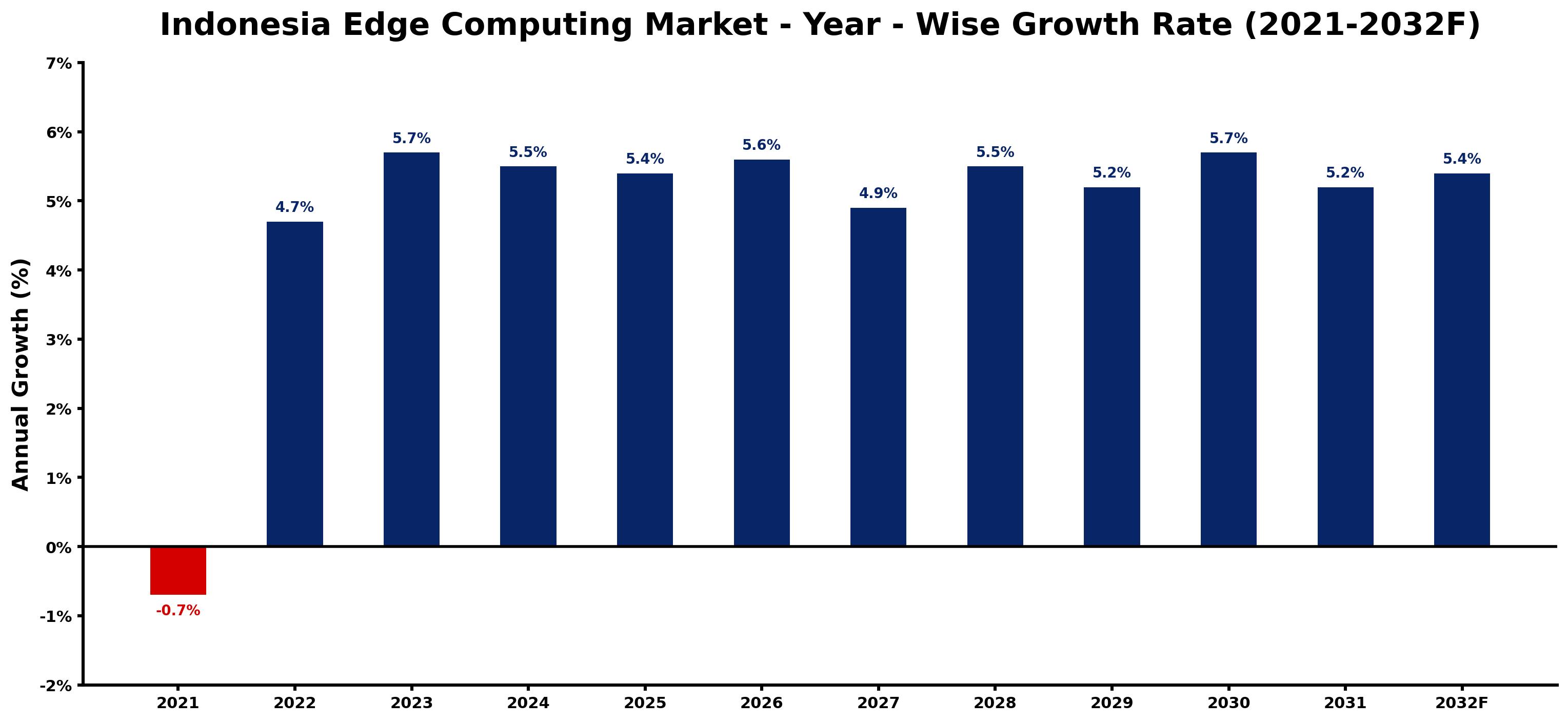 Indonesia Edge Computing Market Year-wise Growth Rate and Key Drivers