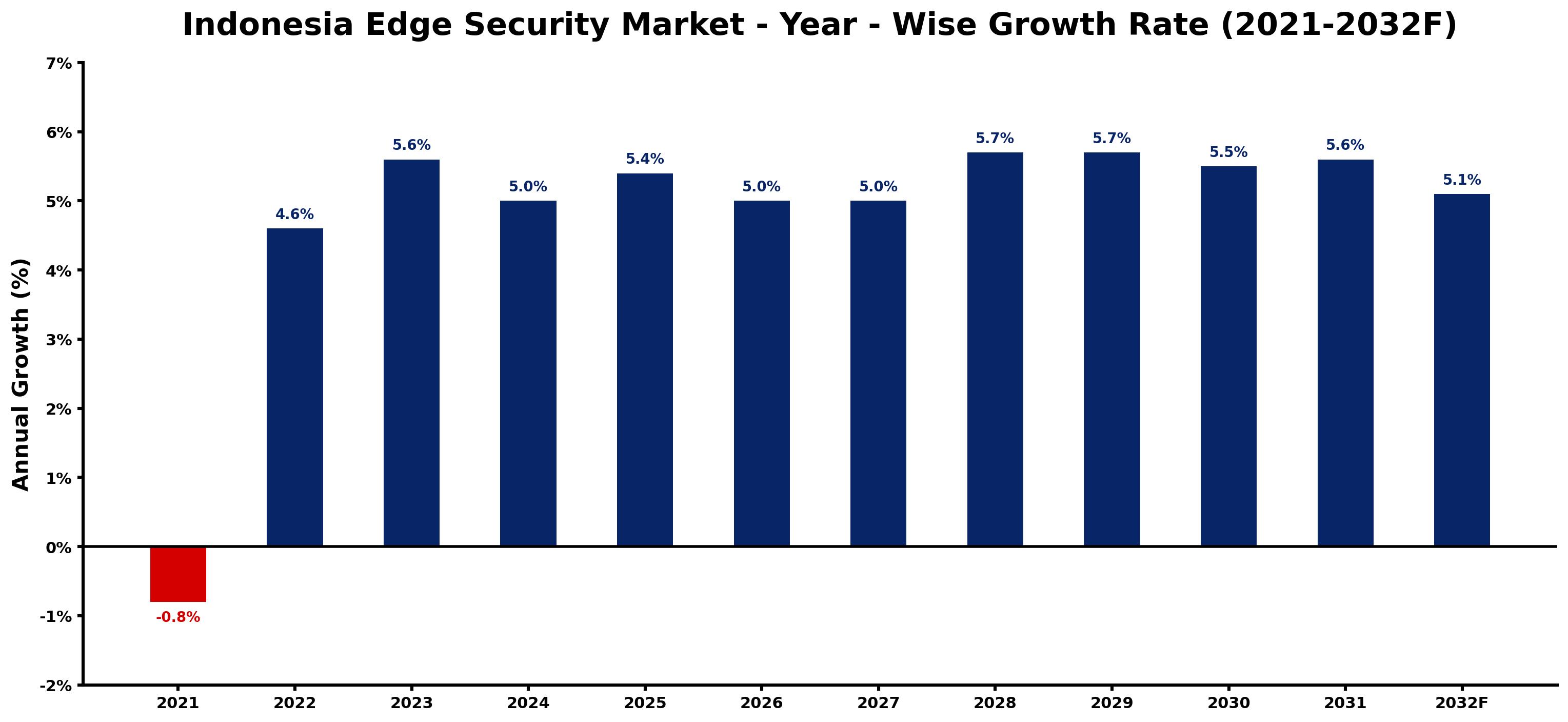 Indonesia Edge Security Market Year-wise Growth Rate and Key Drivers