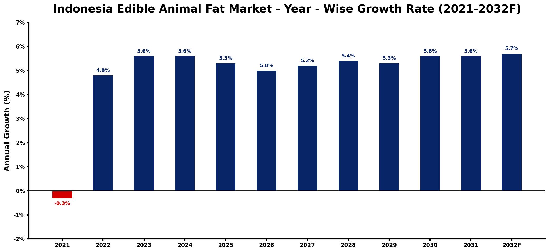 Indonesia Edible Animal Fat Market Year-wise Growth Rate and Key Drivers