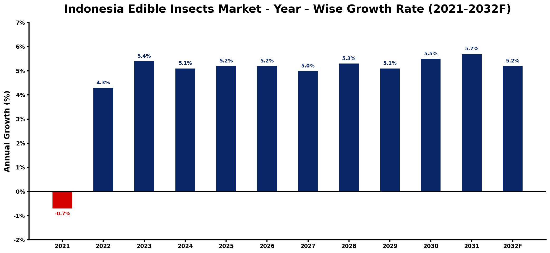 Indonesia Edible Insects Market Year-wise Growth Rate and Key Drivers