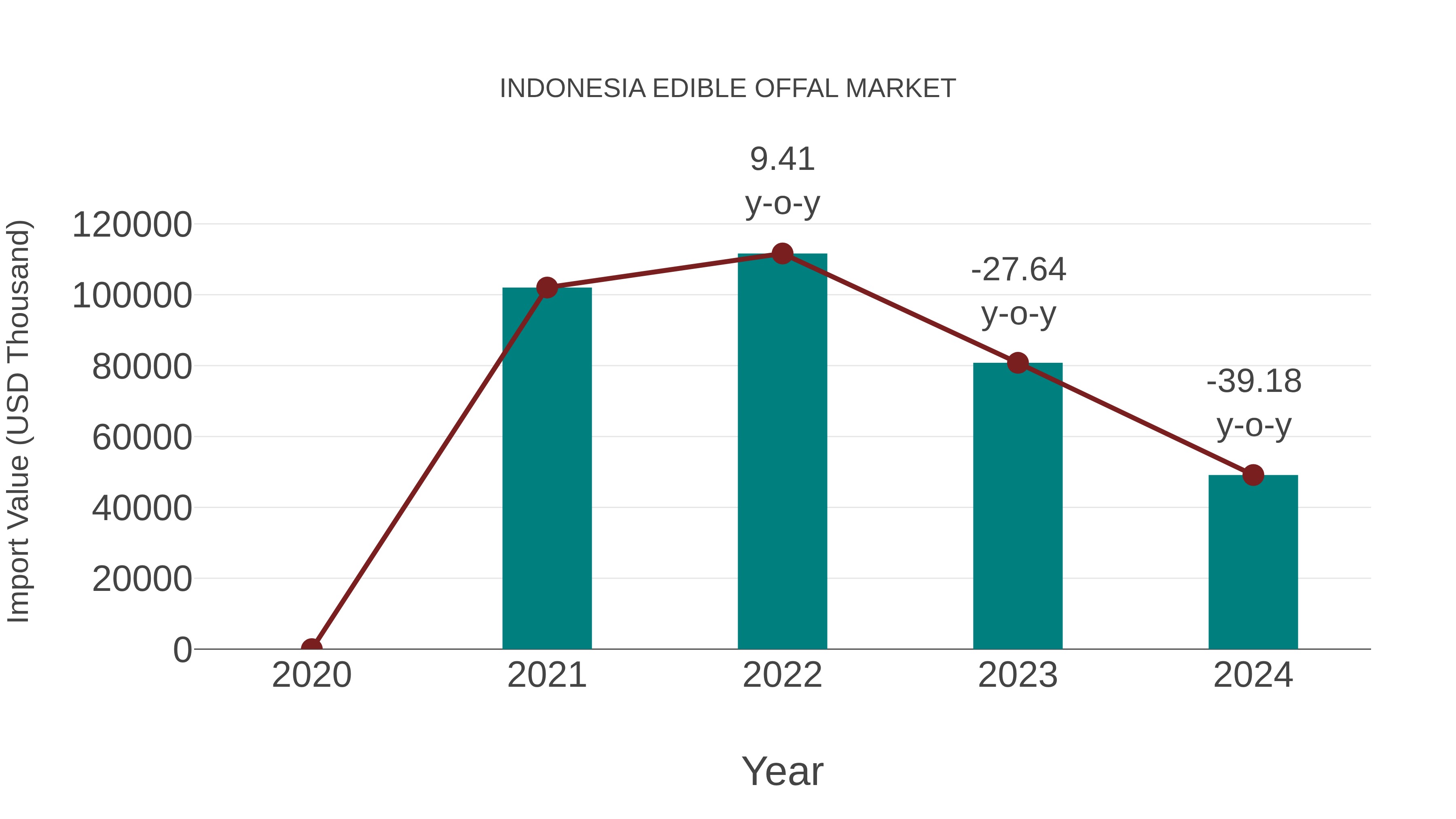 Indonesia Edible Offal Market: Import Trend Analysis