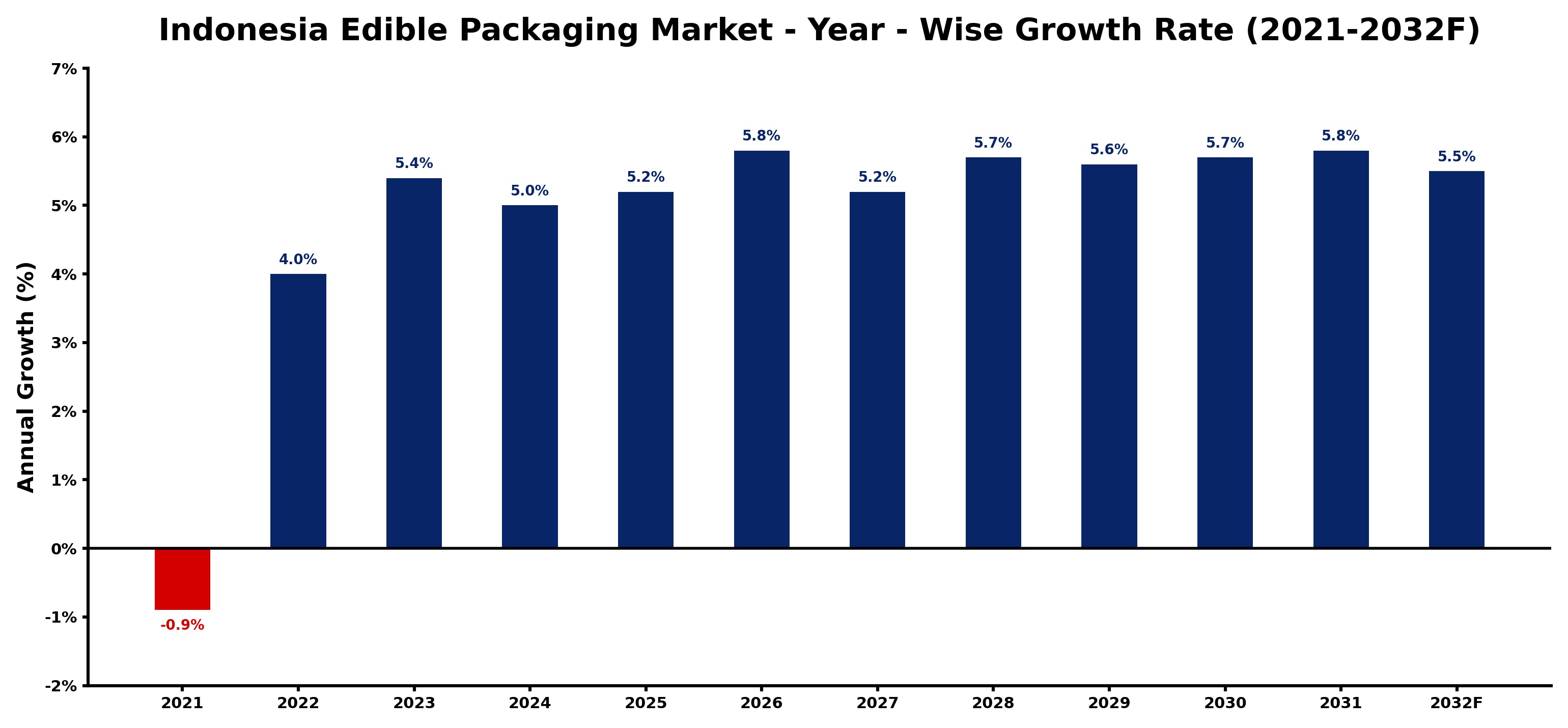 Indonesia Edible Packaging Market Year-wise Growth Rate and Key Drivers