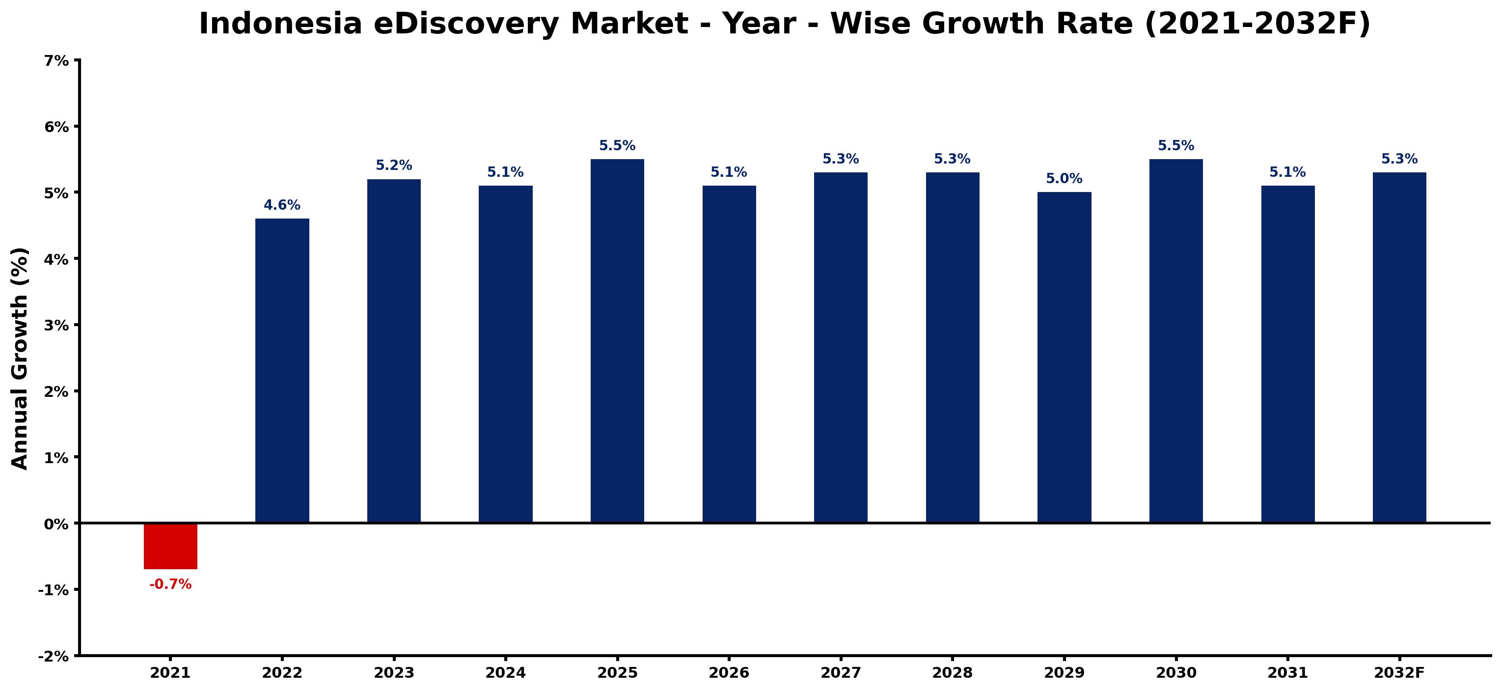 Indonesia eDiscovery Market Year-wise Growth Rate and Key Drivers