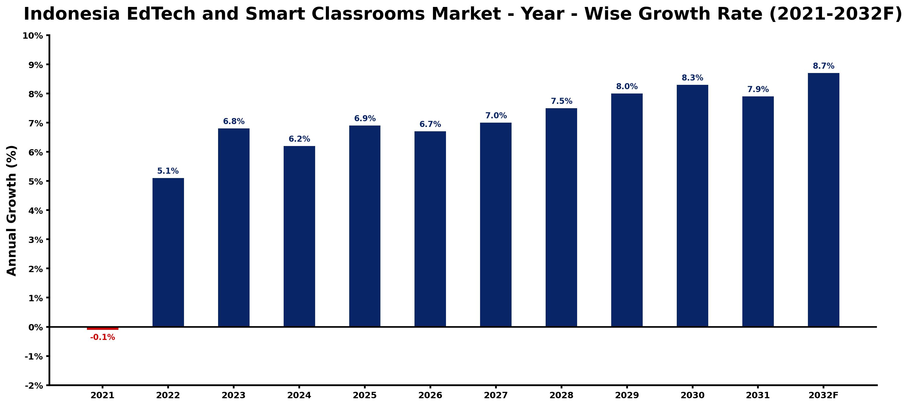 Indonesia EdTech and Smart Classrooms Market Year-wise Growth Rate and Key Drivers