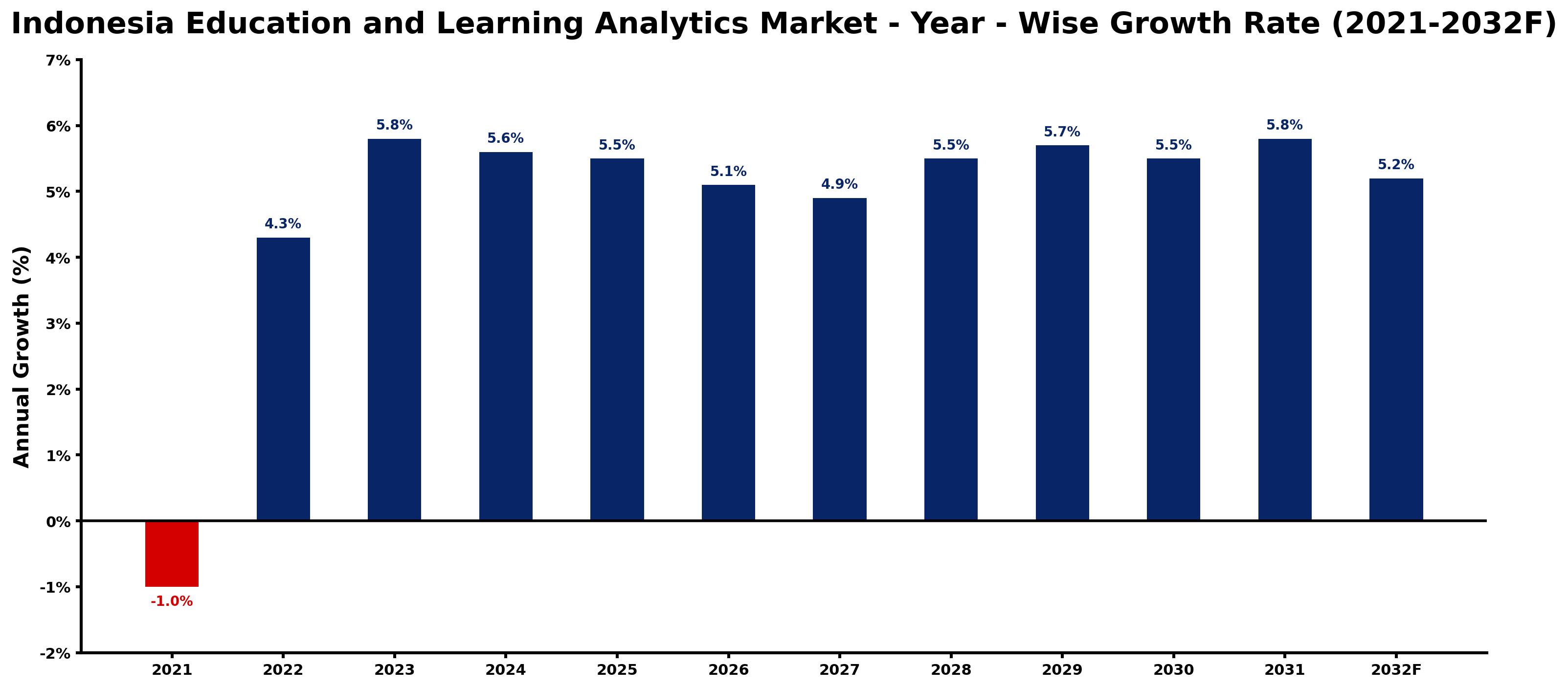Indonesia Education and Learning Analytics Market Year-wise Growth Rate and Key Drivers