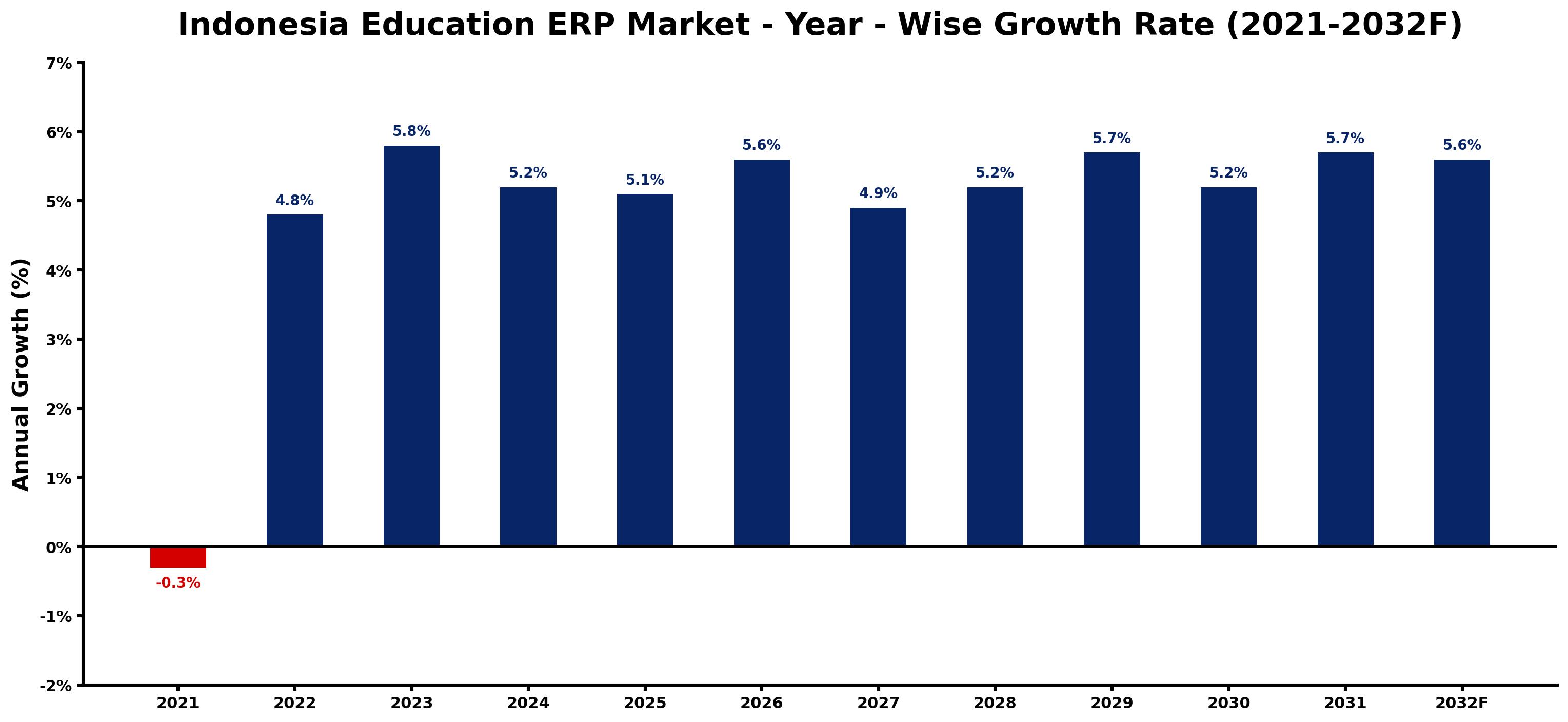 Indonesia Education ERP Market Year-wise Growth Rate and Key Drivers