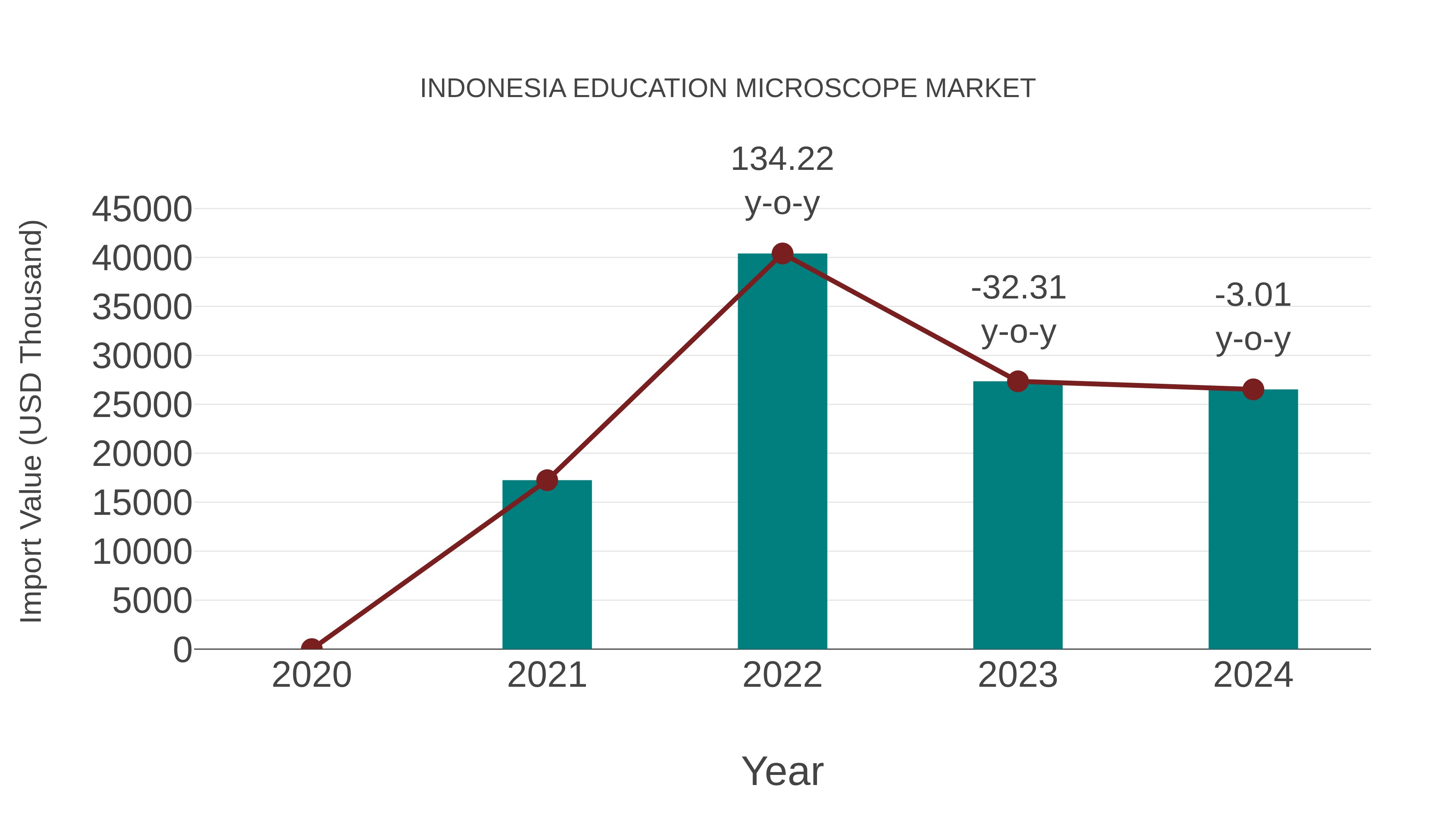 Indonesia Education Microscope Market: Import Trend Analysis