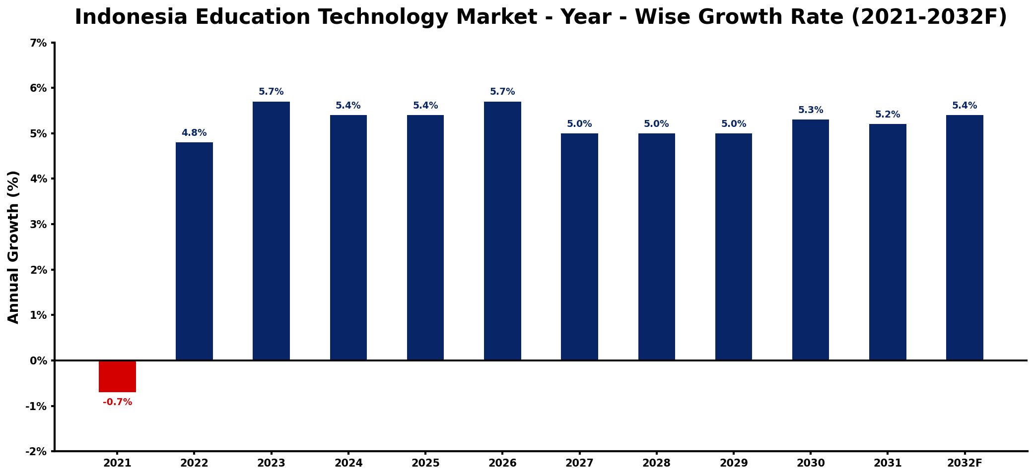 Indonesia Education Technology Market Year-wise Growth Rate and Key Drivers