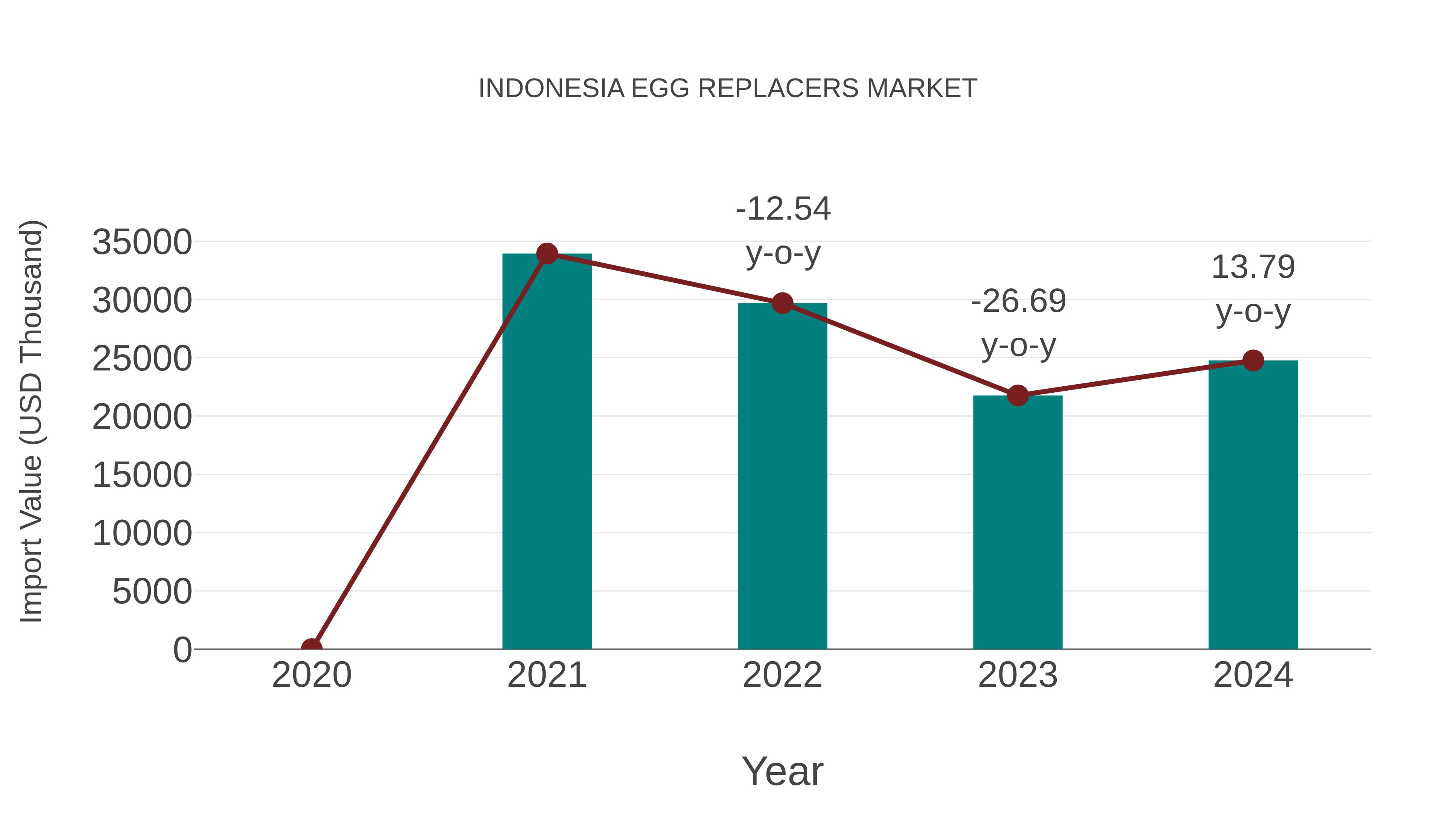  Indonesia Egg Replacers Market: Import Trend Analysis