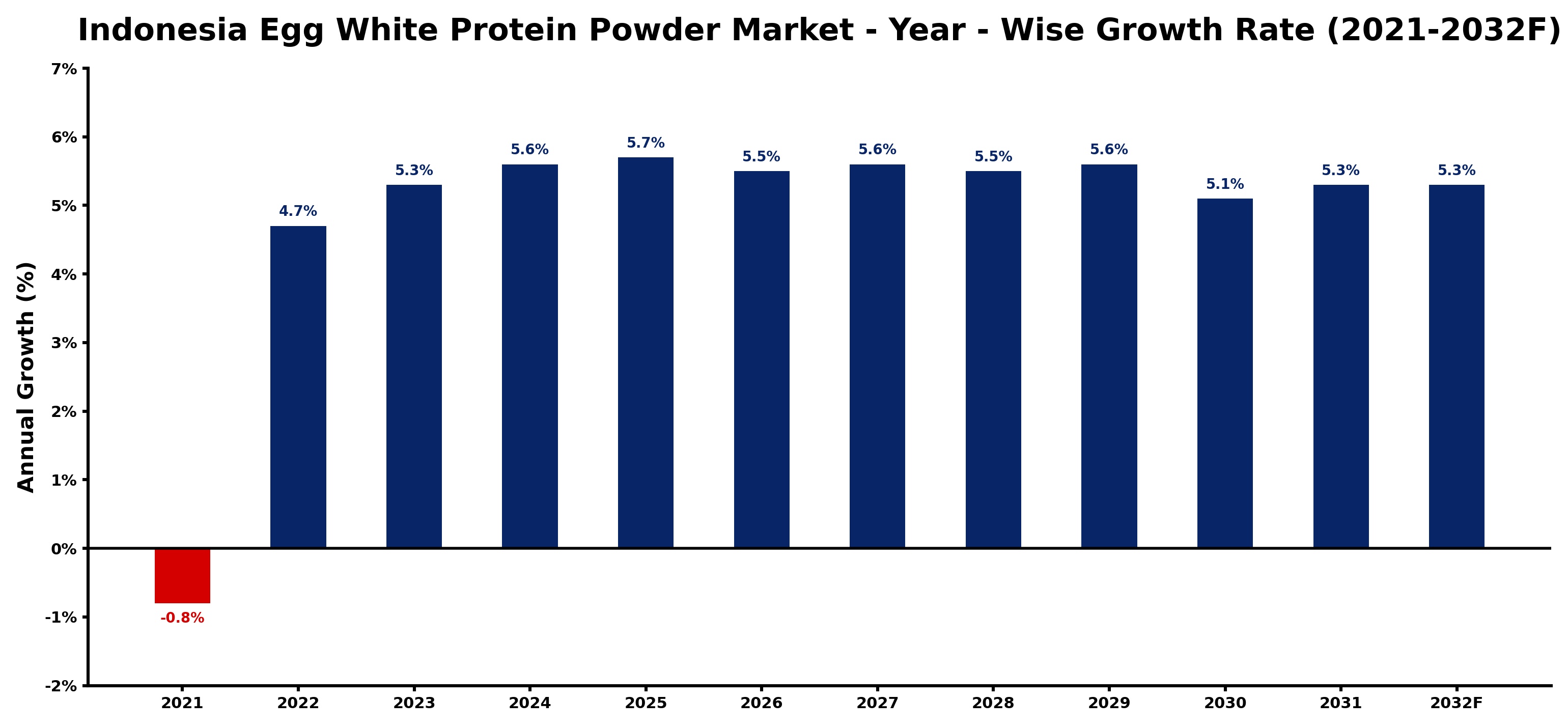 Indonesia Egg White Protein Powder Market Year-wise Growth Rate and Key Drivers