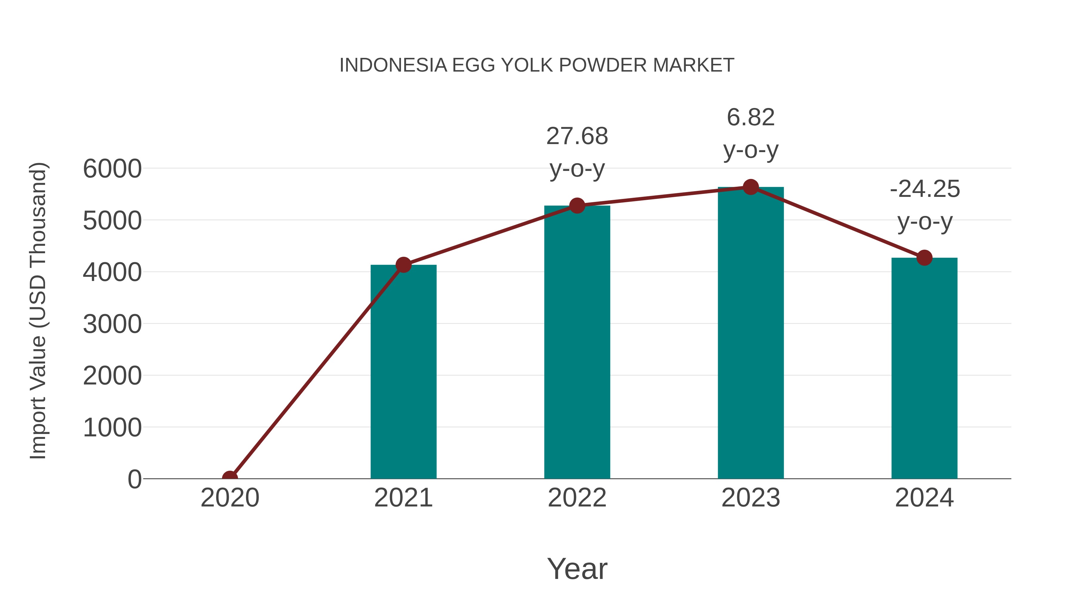 Indonesia Egg Yolk Powder Market: Import Trend Analysis