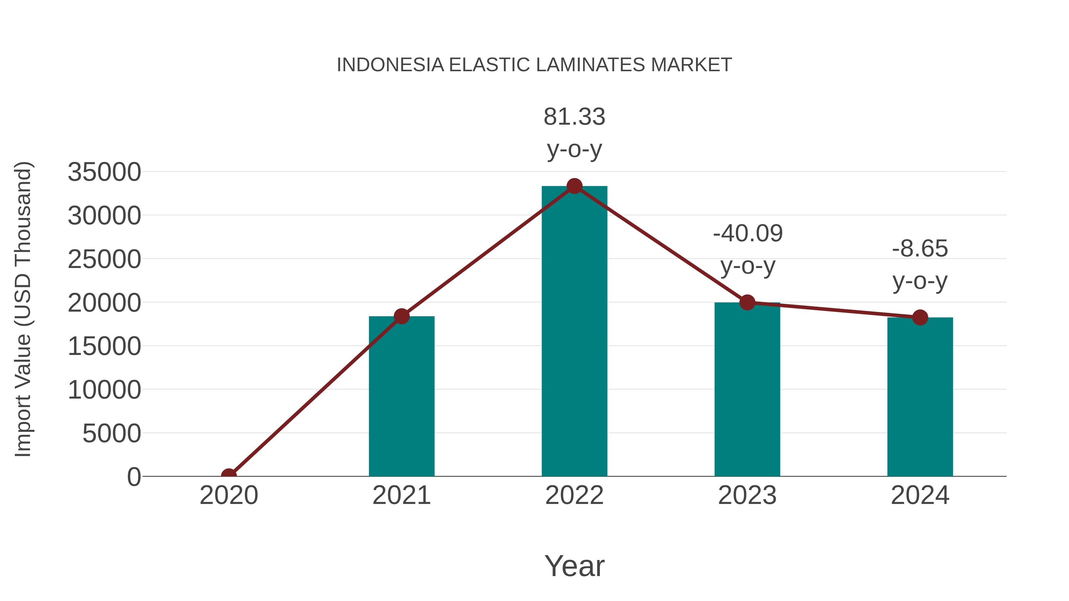  Indonesia Elastic Laminates Market: Import Trend Analysis