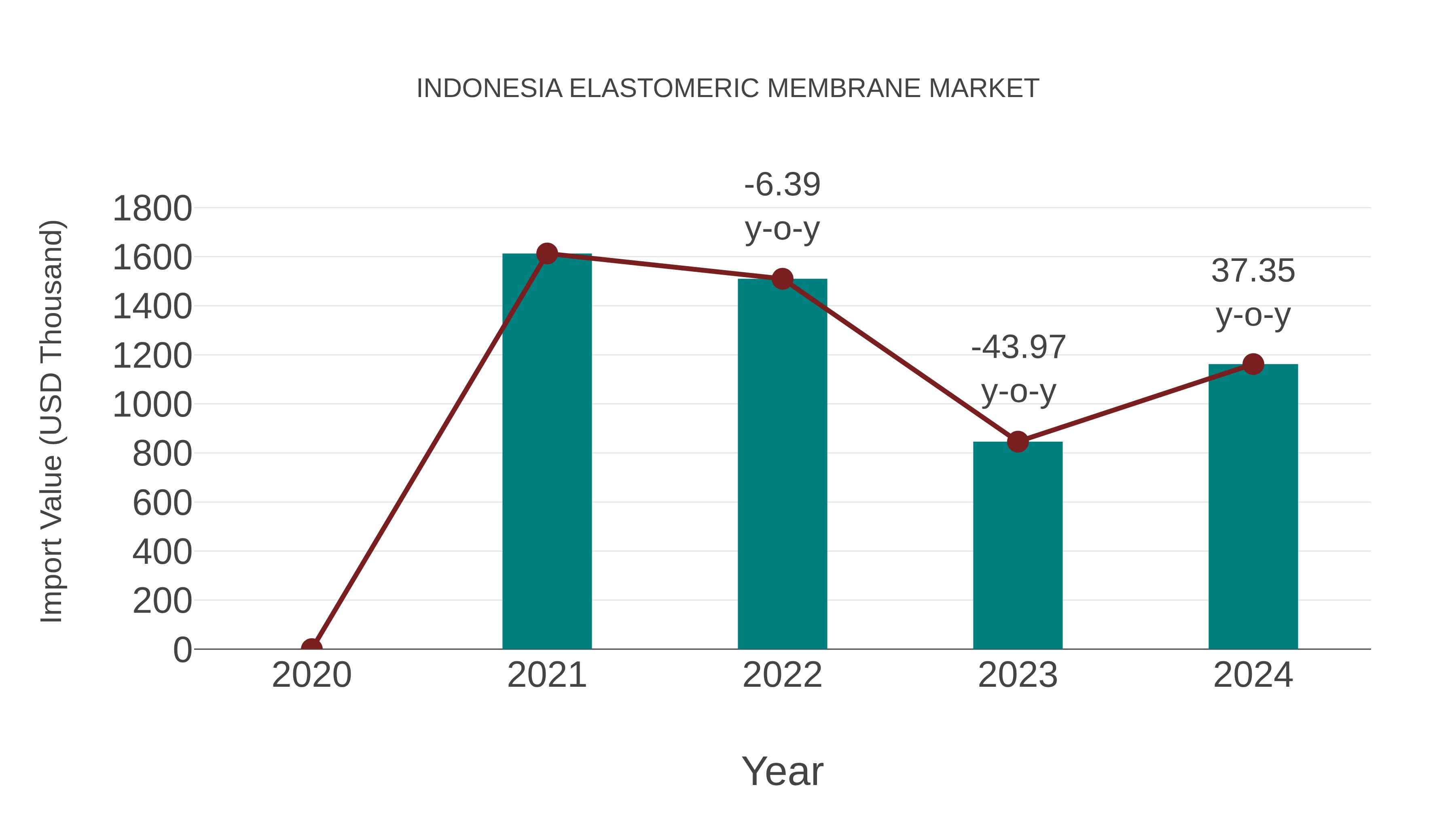  Indonesia Elastomeric Membrane Market: Import Trend Analysis