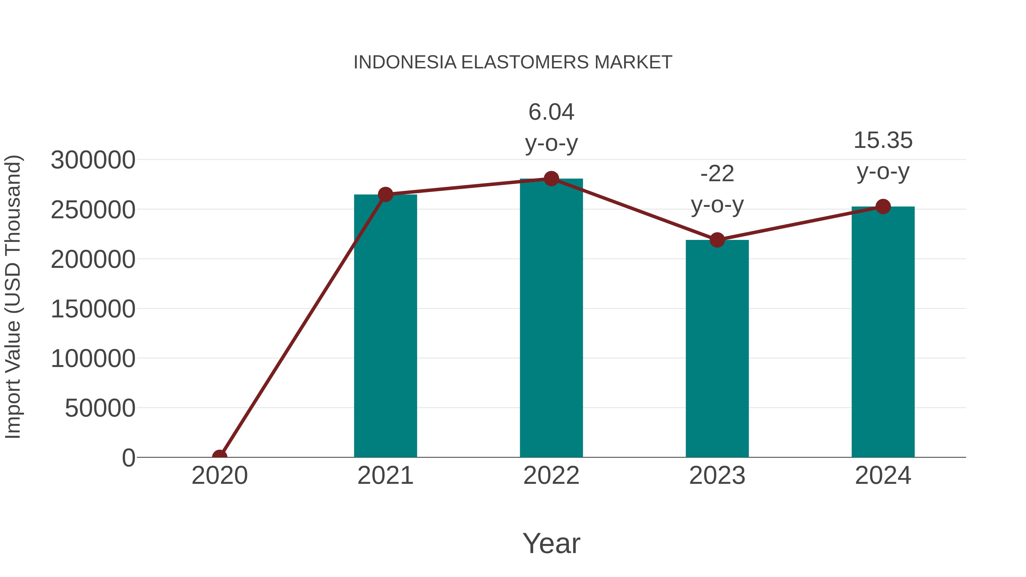  Indonesia Elastomers Market: Import Trend Analysis