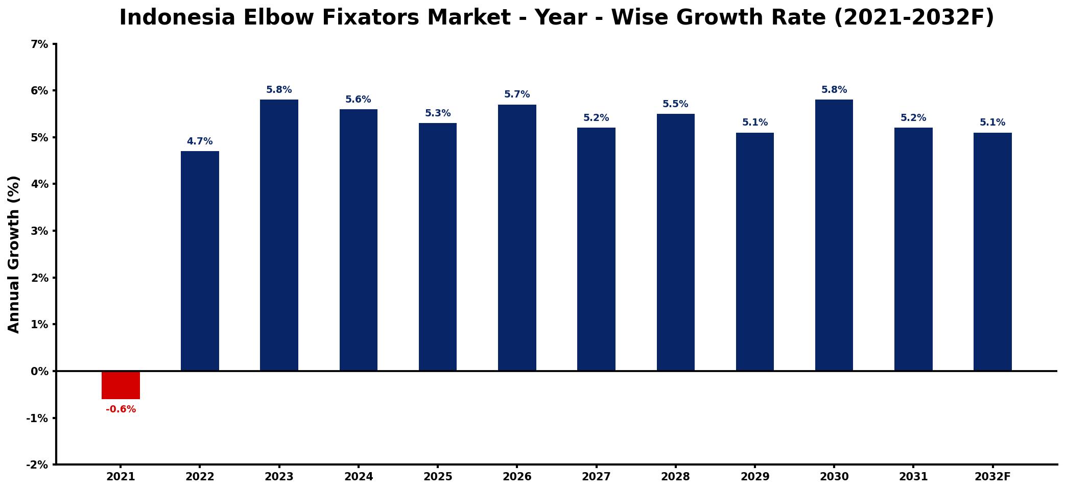 Indonesia Elbow Fixators Market Year-wise Growth Rate and Key Drivers