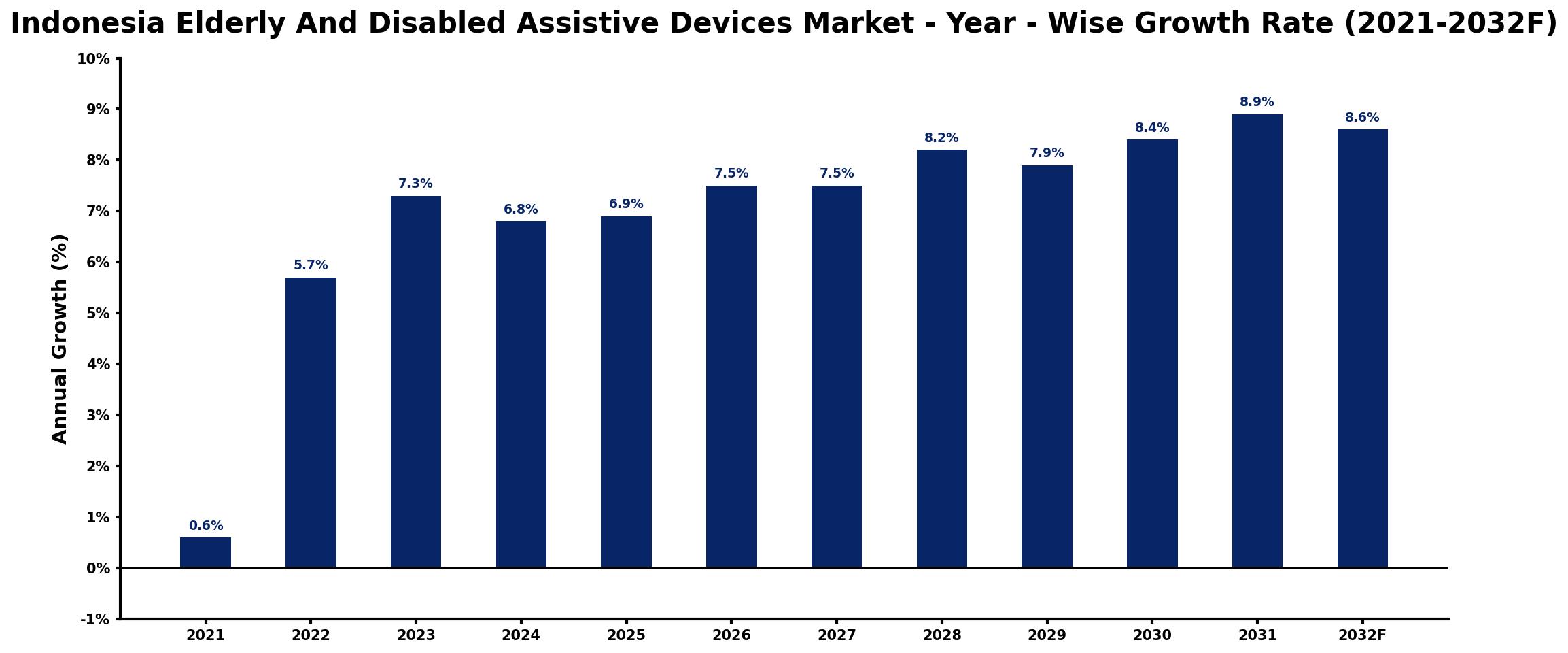 Indonesia Elderly And Disabled Assistive Devices Market Year-wise Growth Rate and Key Drivers