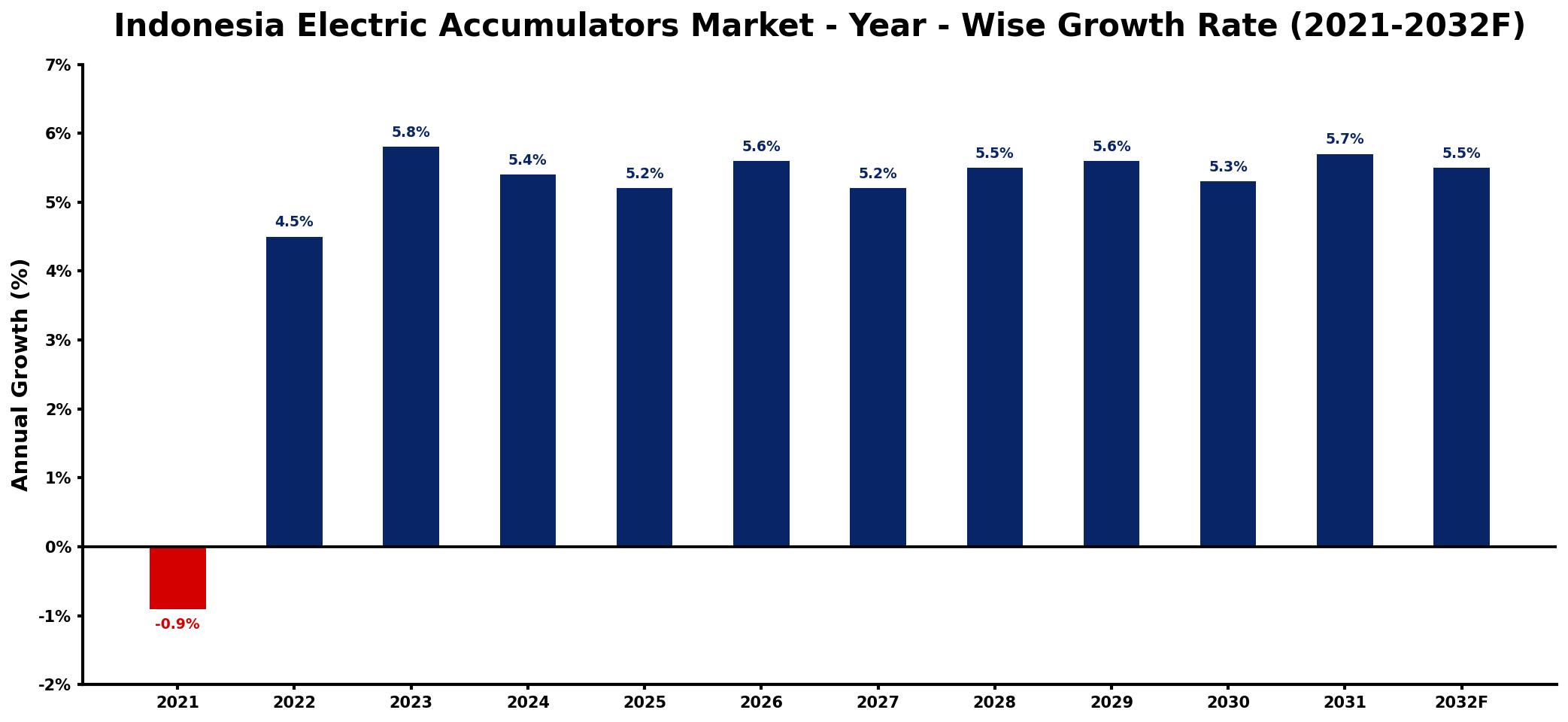 Indonesia Electric Accumulators Market Year-wise Growth Rate and Key Drivers