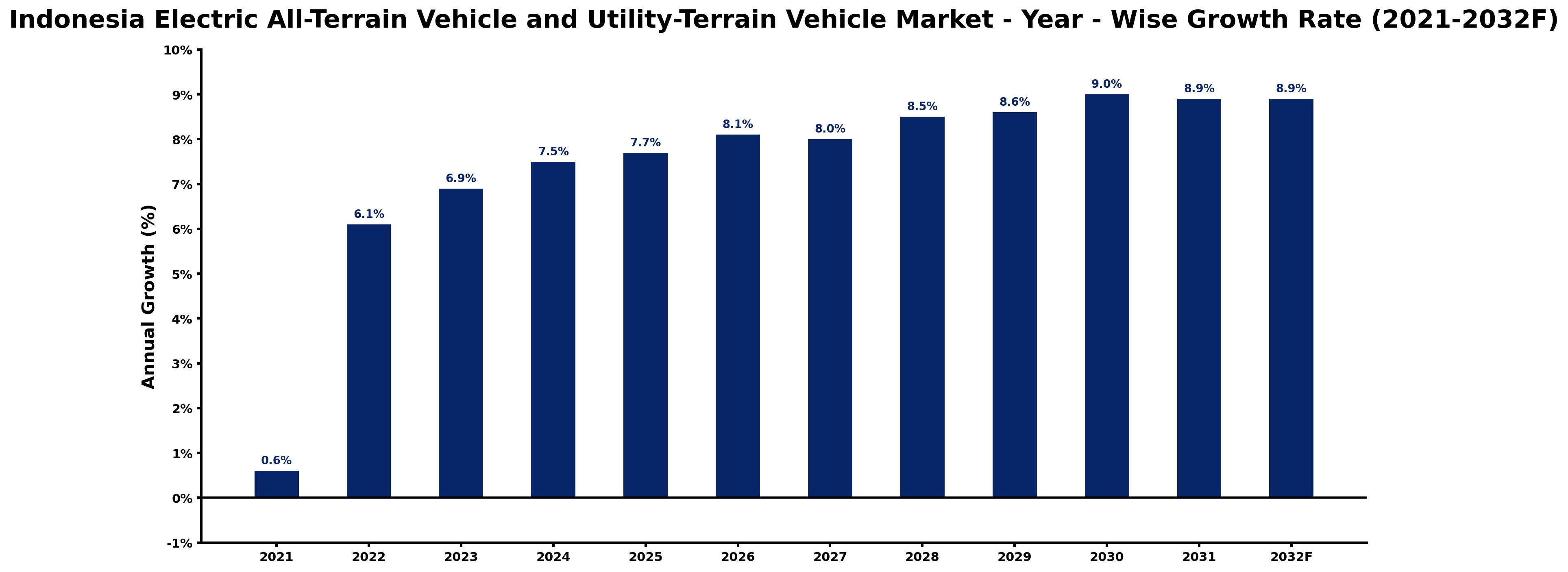 Indonesia Electric All-Terrain Vehicle and Utility-Terrain Vehicle Market Year-wise Growth Rate and Key Drivers
