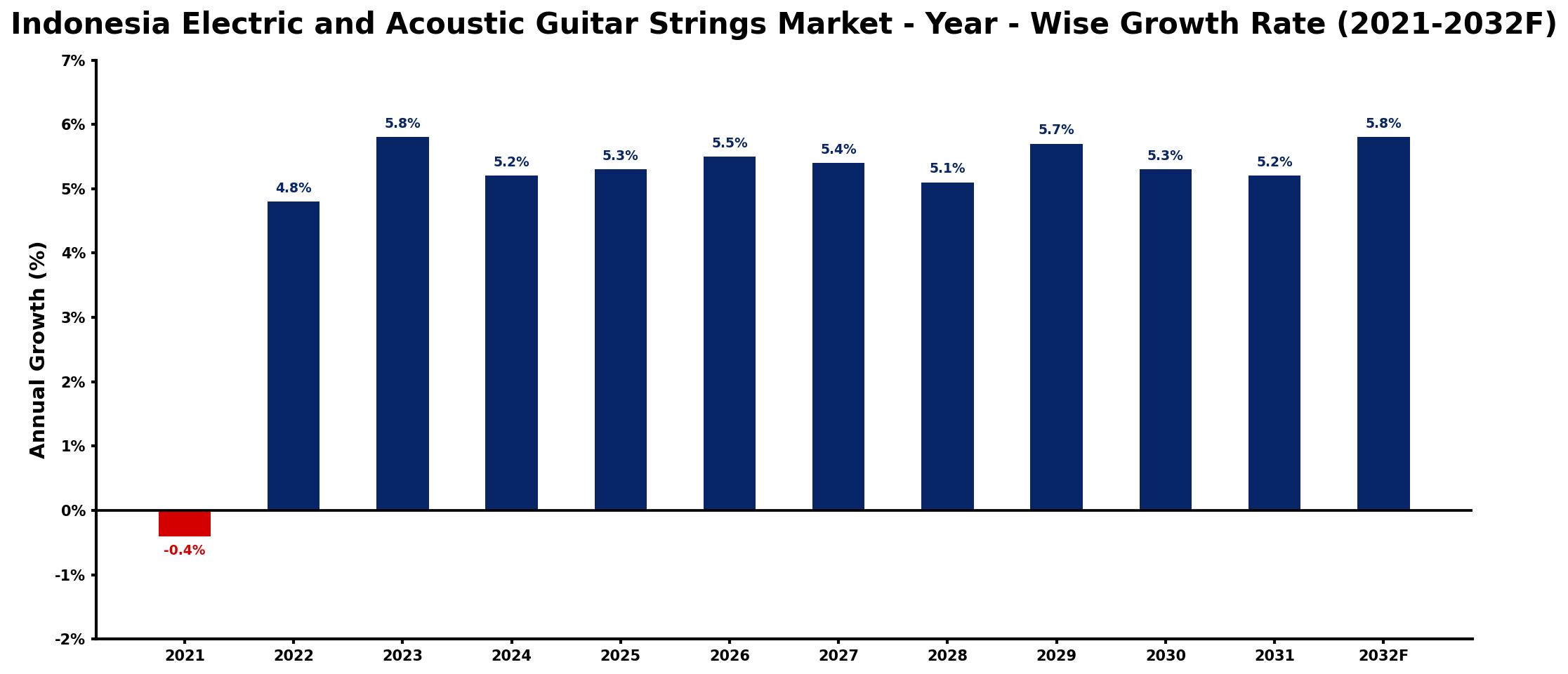 Indonesia Electric and Acoustic Guitar Strings Market Year-wise Growth Rate and Key Drivers