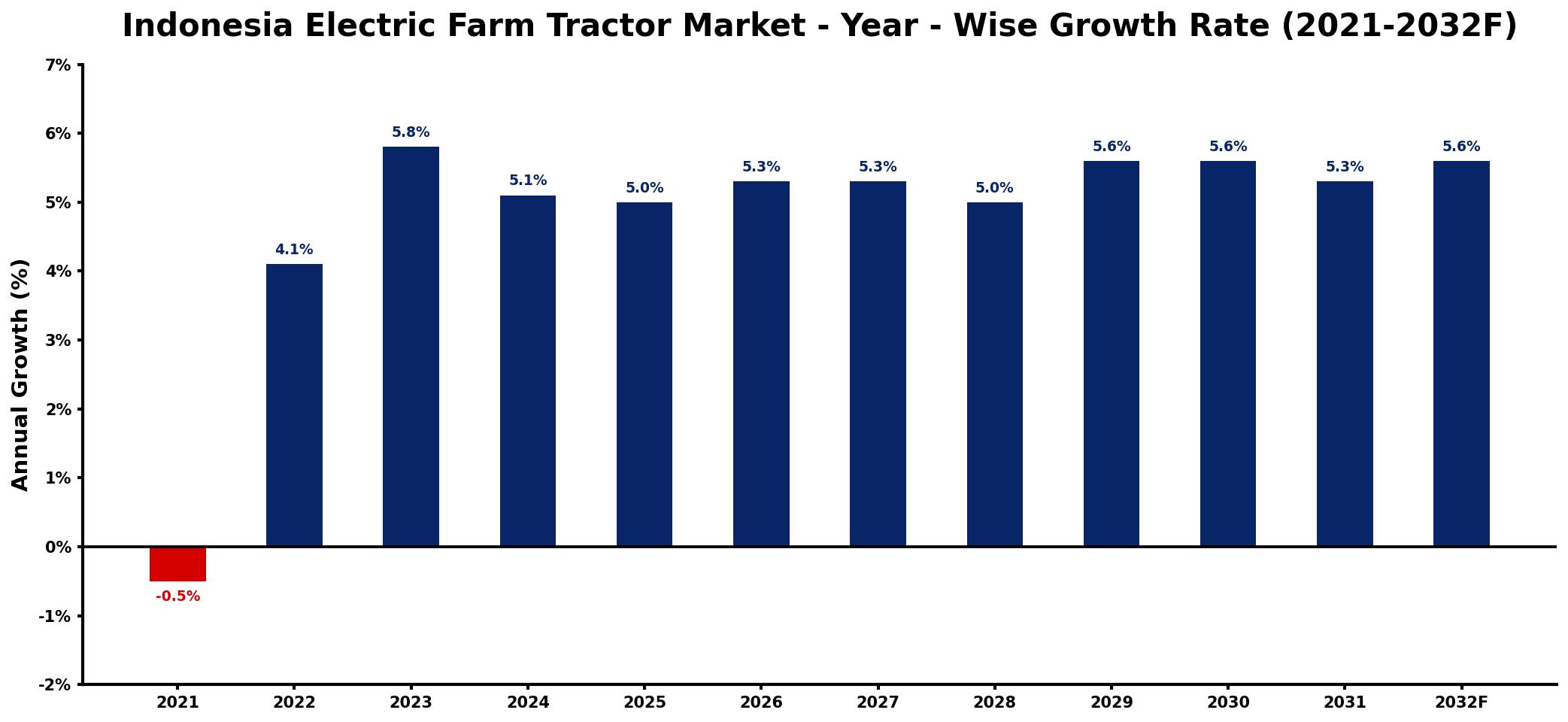 Indonesia Electric Farm Tractor Market Year-wise Growth Rate and Key Drivers