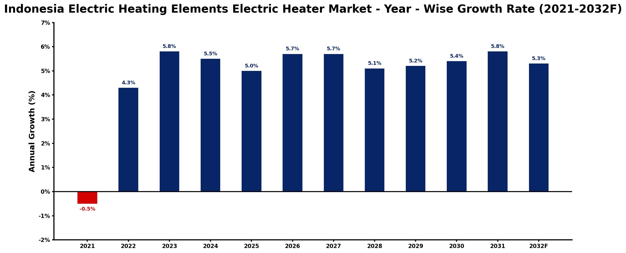 Indonesia Electric Heating Elements Electric Heater Market Year-wise Growth Rate and Key Drivers