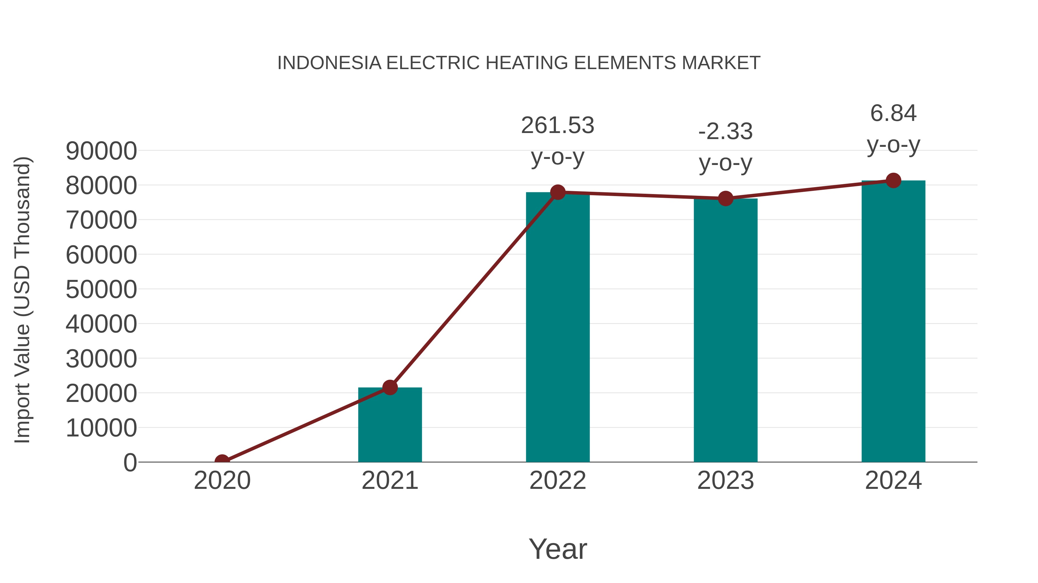 Indonesia Electric Heating Elements Market: Import Trend Analysis
