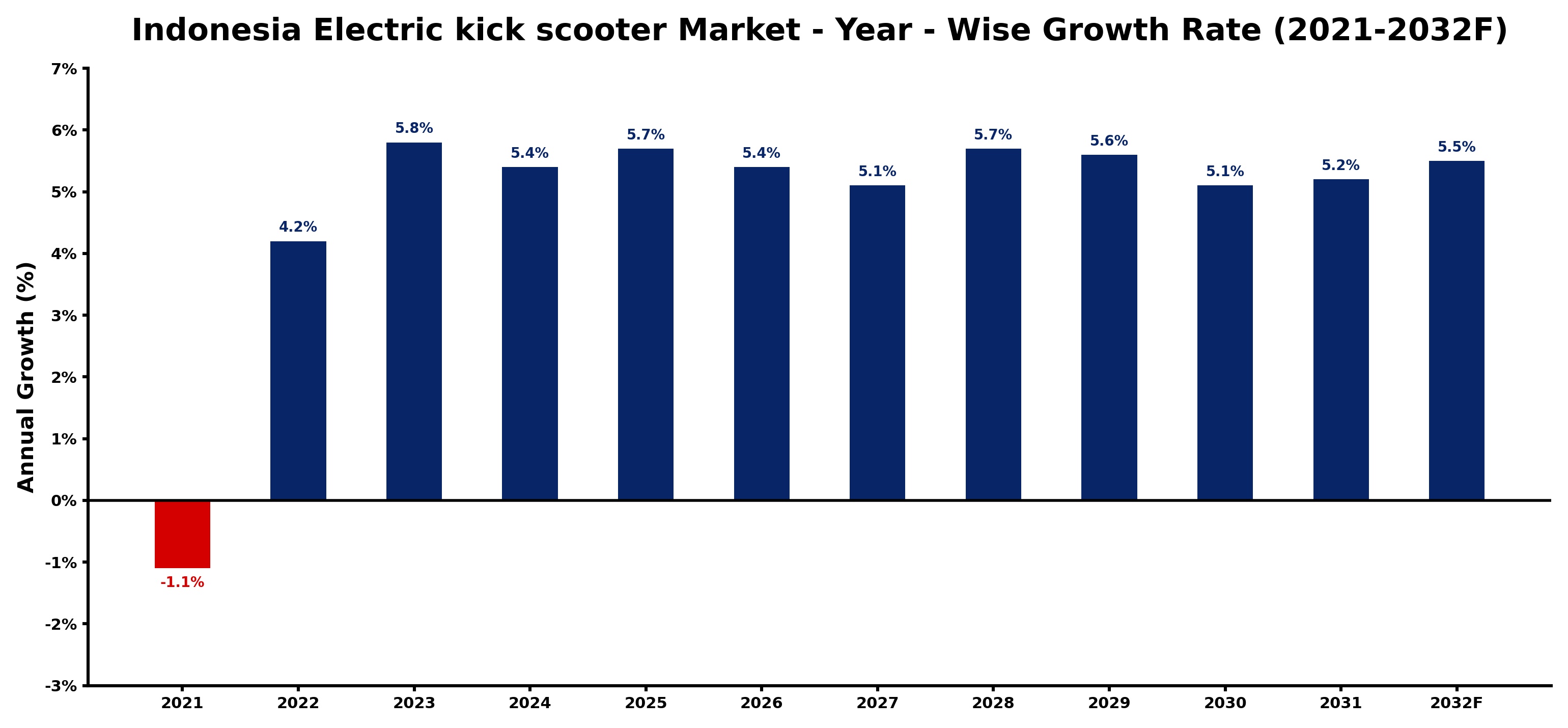 Indonesia Electric kick scooter Market Year-wise Growth Rate and Key Drivers
