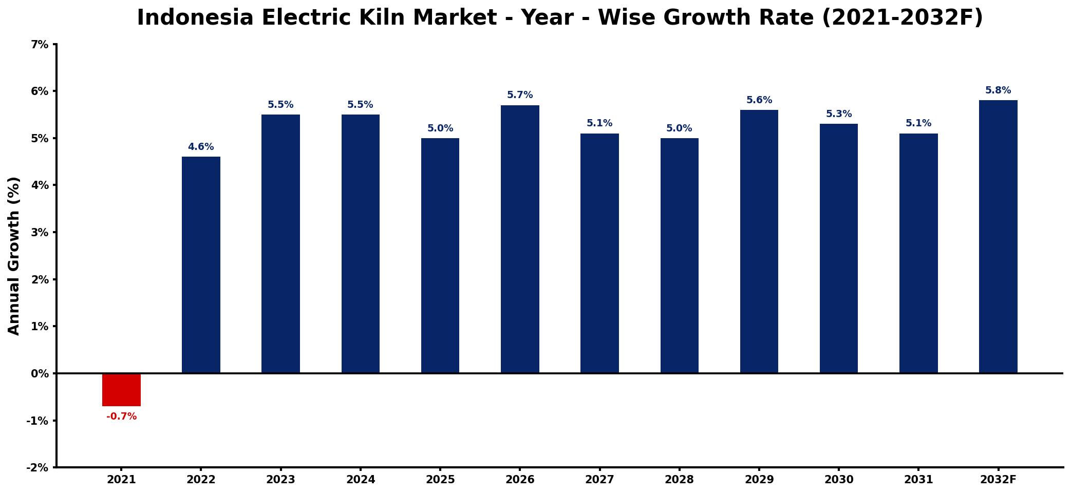 Indonesia Electric Kiln Market Year-wise Growth Rate and Key Drivers