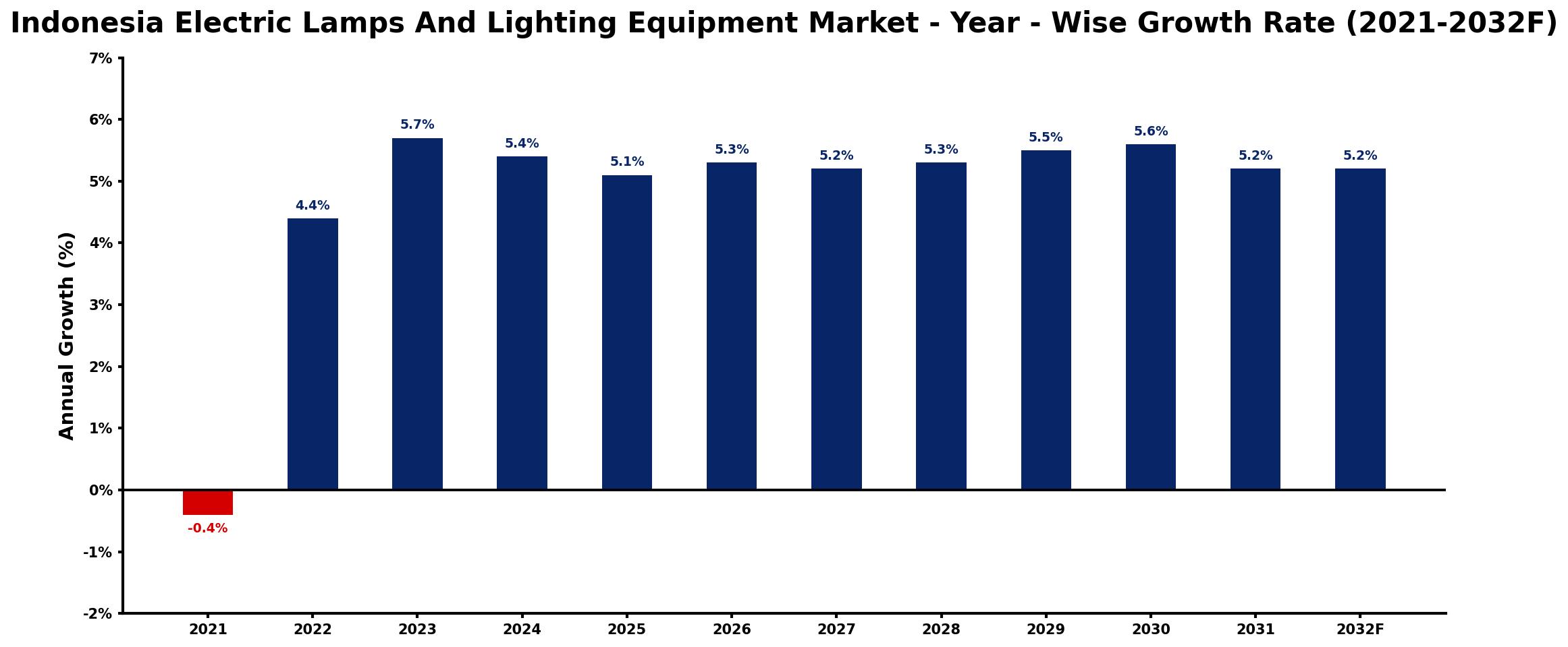 Indonesia Electric Lamps And Lighting Equipment Market Year-wise Growth Rate and Key Drivers