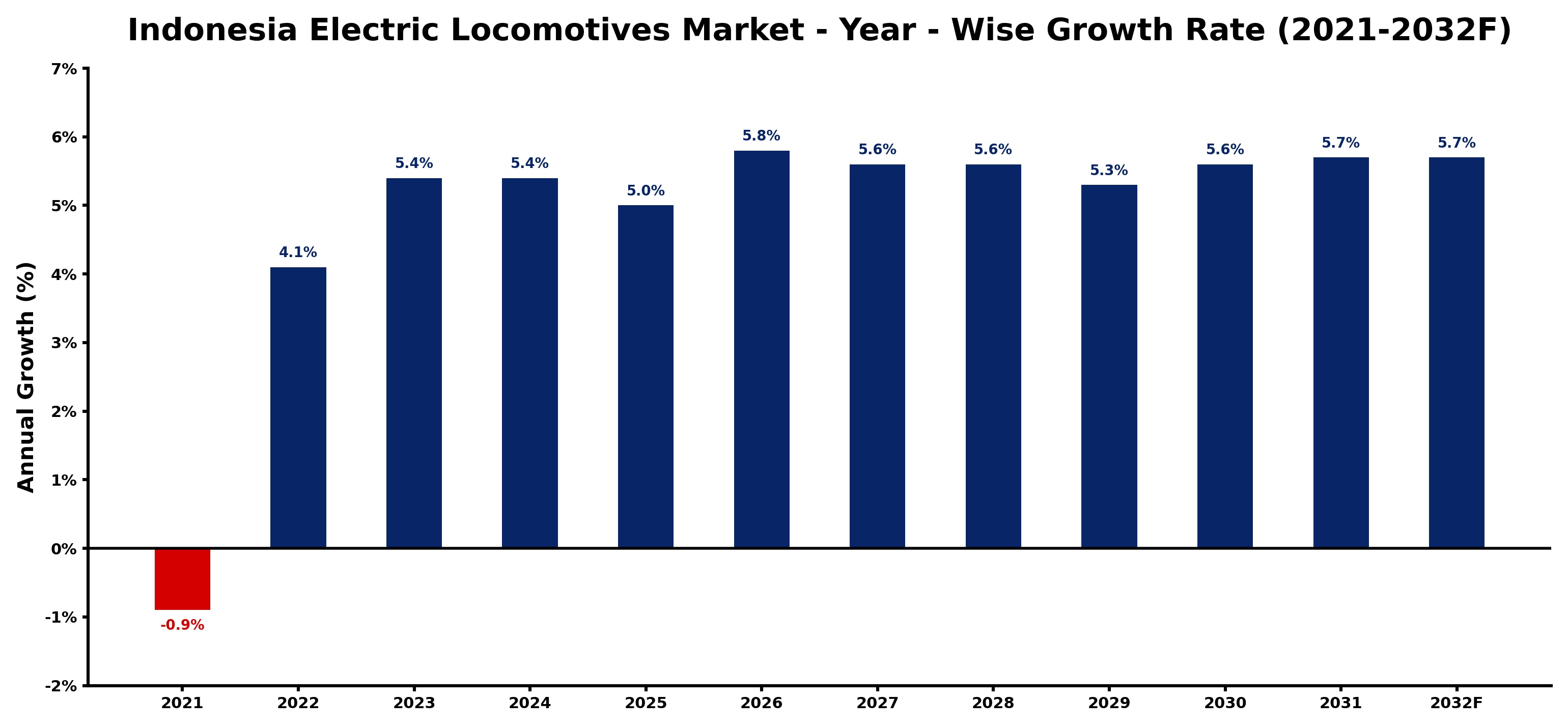 Indonesia Electric Locomotives Market Year-wise Growth Rate and Key Drivers