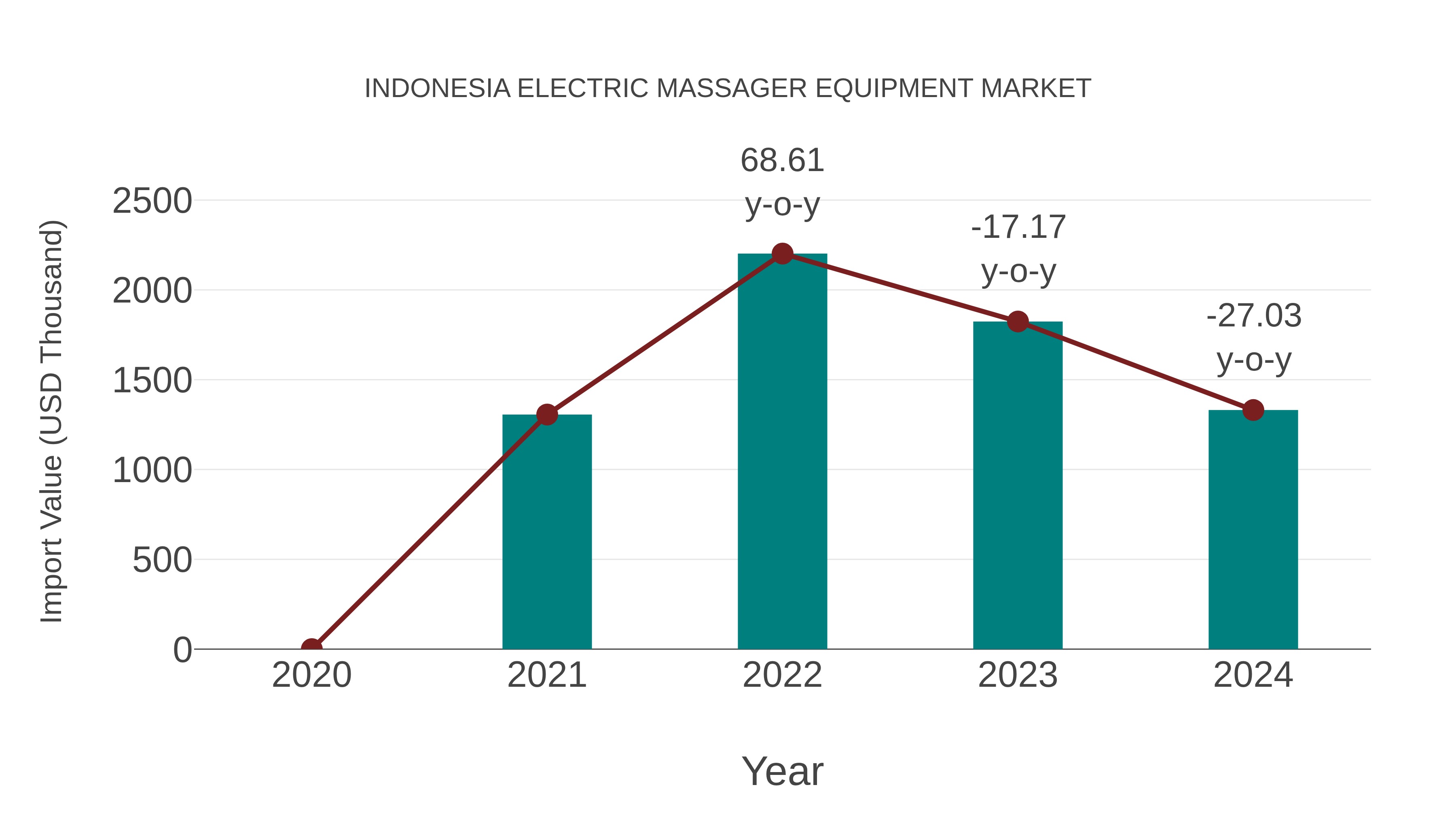Indonesia Electric Massager Equipment Market: Import Trend Analysis