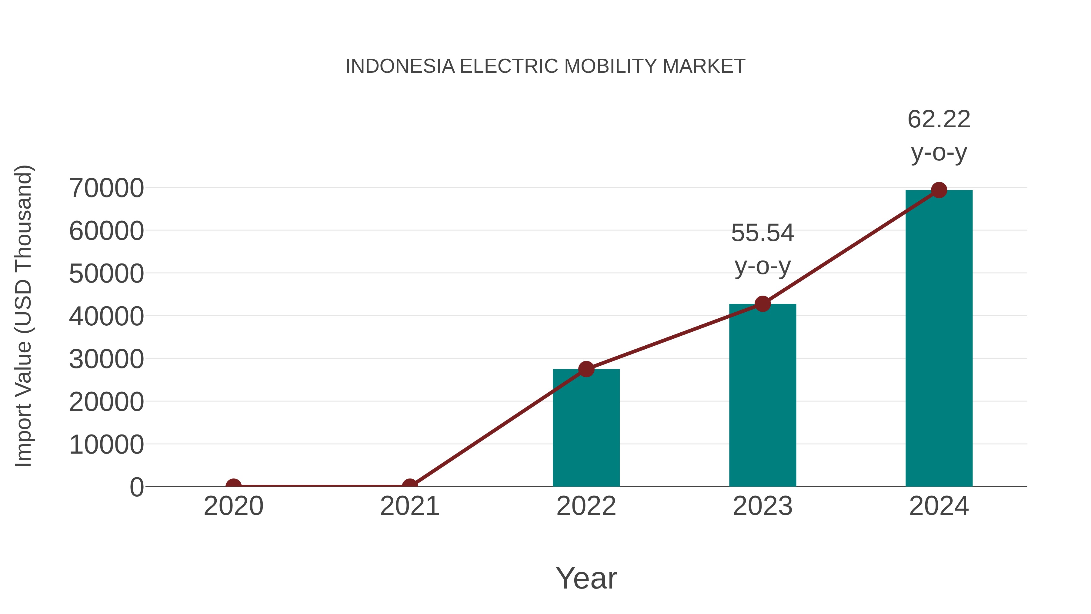  Indonesia Electric Mobility Market: Import Trend Analysis