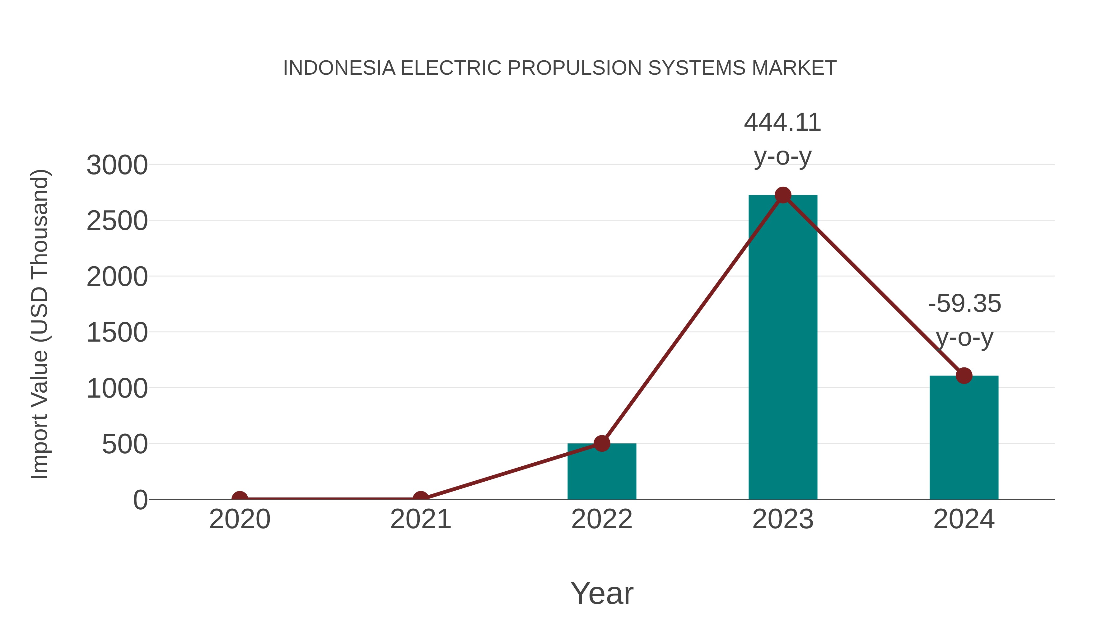  Indonesia Electric Propulsion Systems Market: Import Trend Analysis