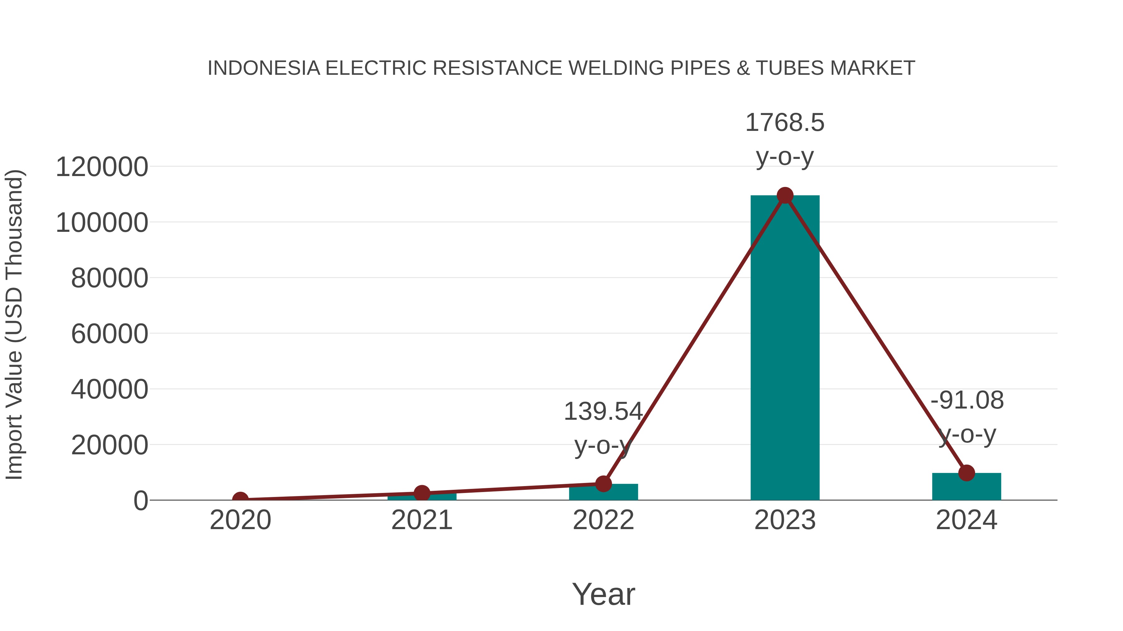  Indonesia Electric Resistance Welding Pipes & Tubes Market: Import Trend Analysis