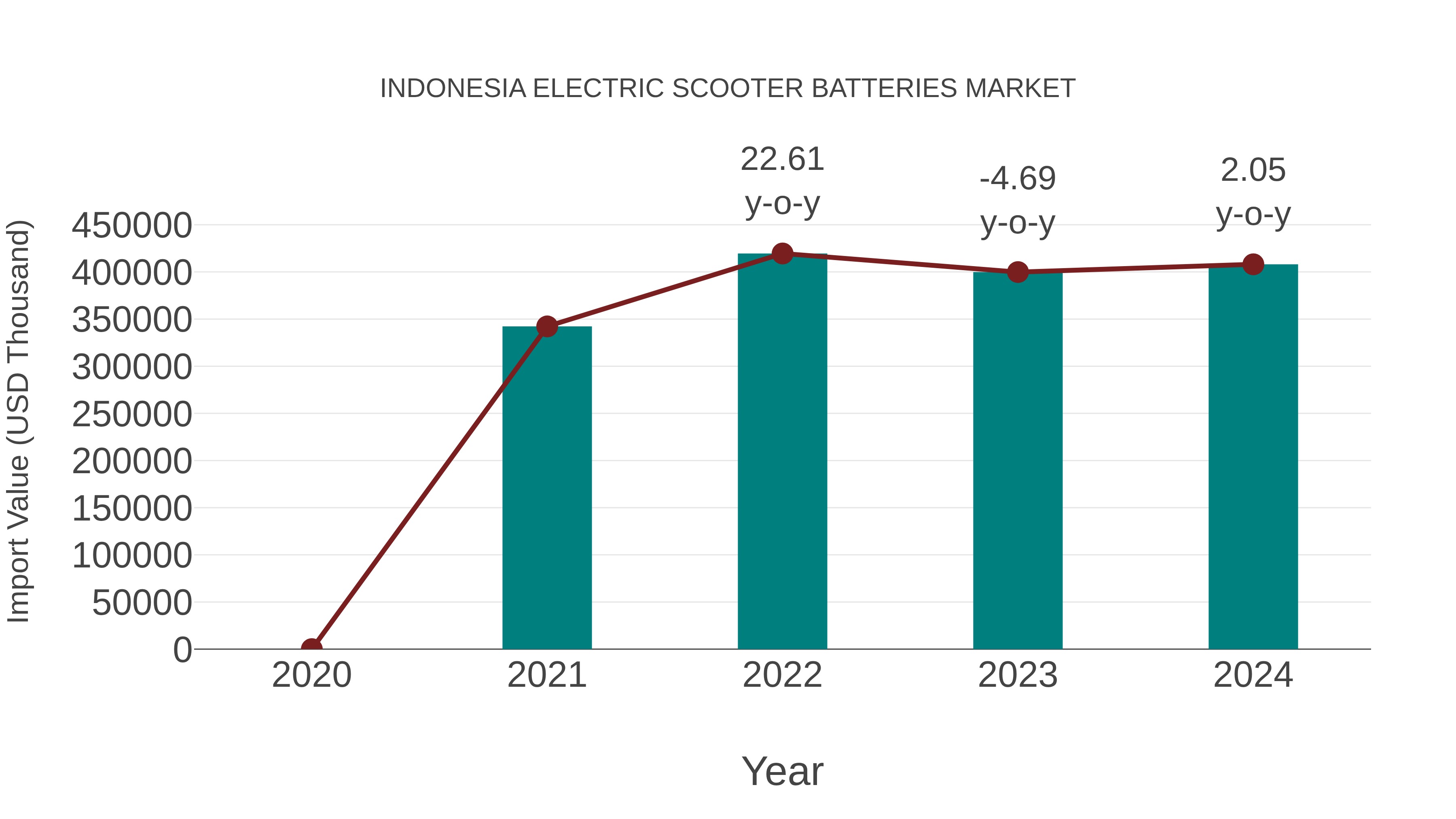  Indonesia Electric Scooter Batteries Market: Import Trend Analysis